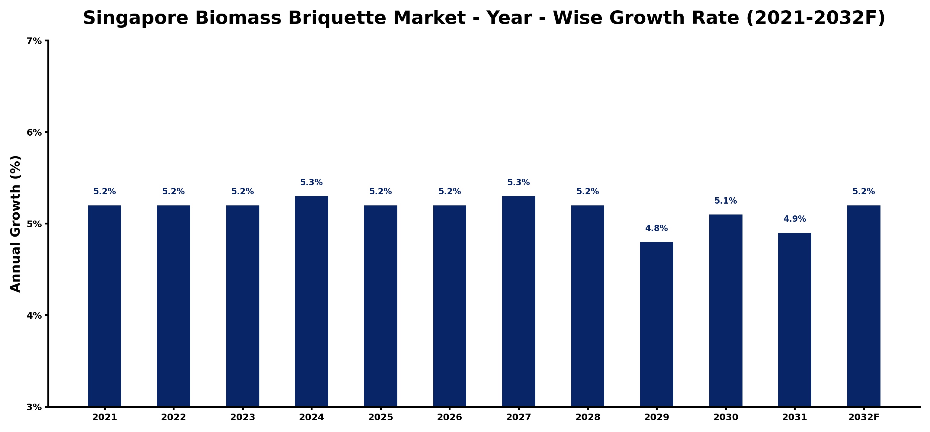 Singapore Biomass Briquette Market Year-wise Growth Rate and Key Drivers