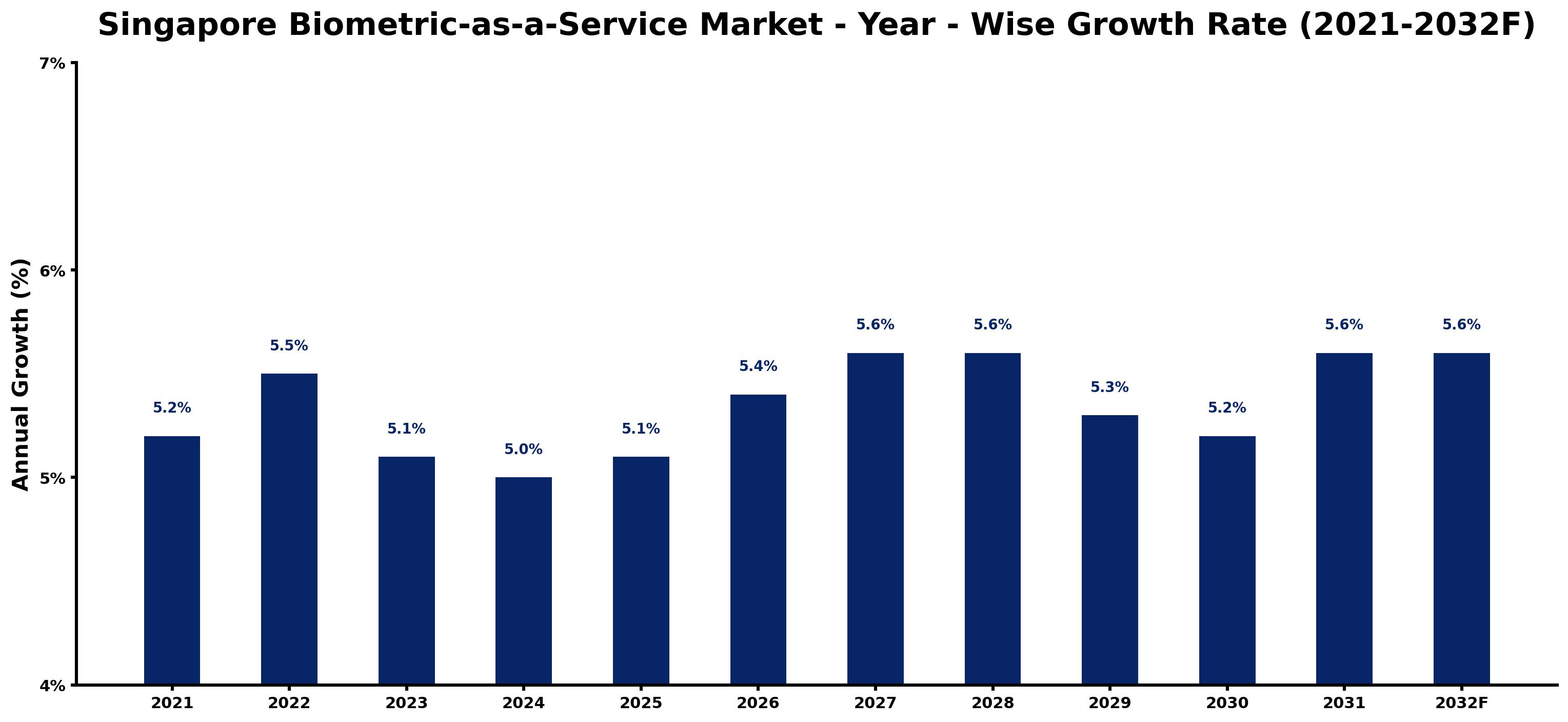 Singapore Biometric-as-a-Service Market Year-wise Growth Rate and Key Drivers