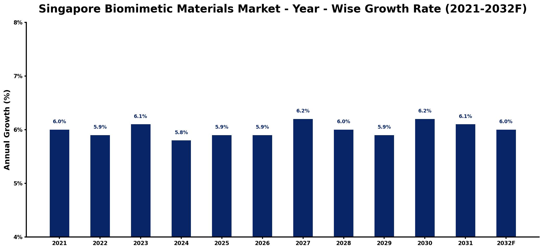 Singapore Biomimetic Materials Market Year-wise Growth Rate and Key Drivers