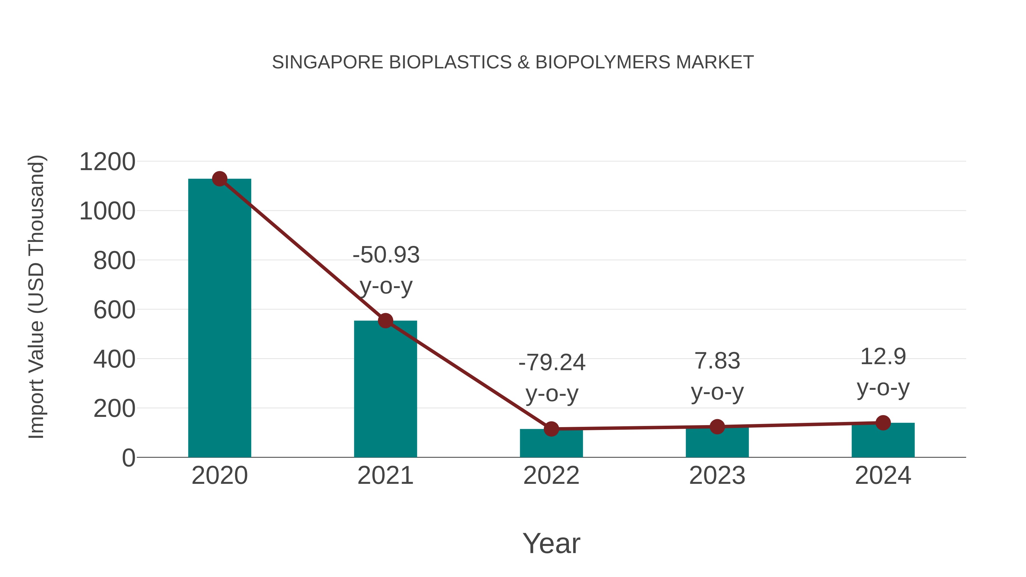 Singapore Bioplastics & Biopolymers Market: Import Trend Analysis
