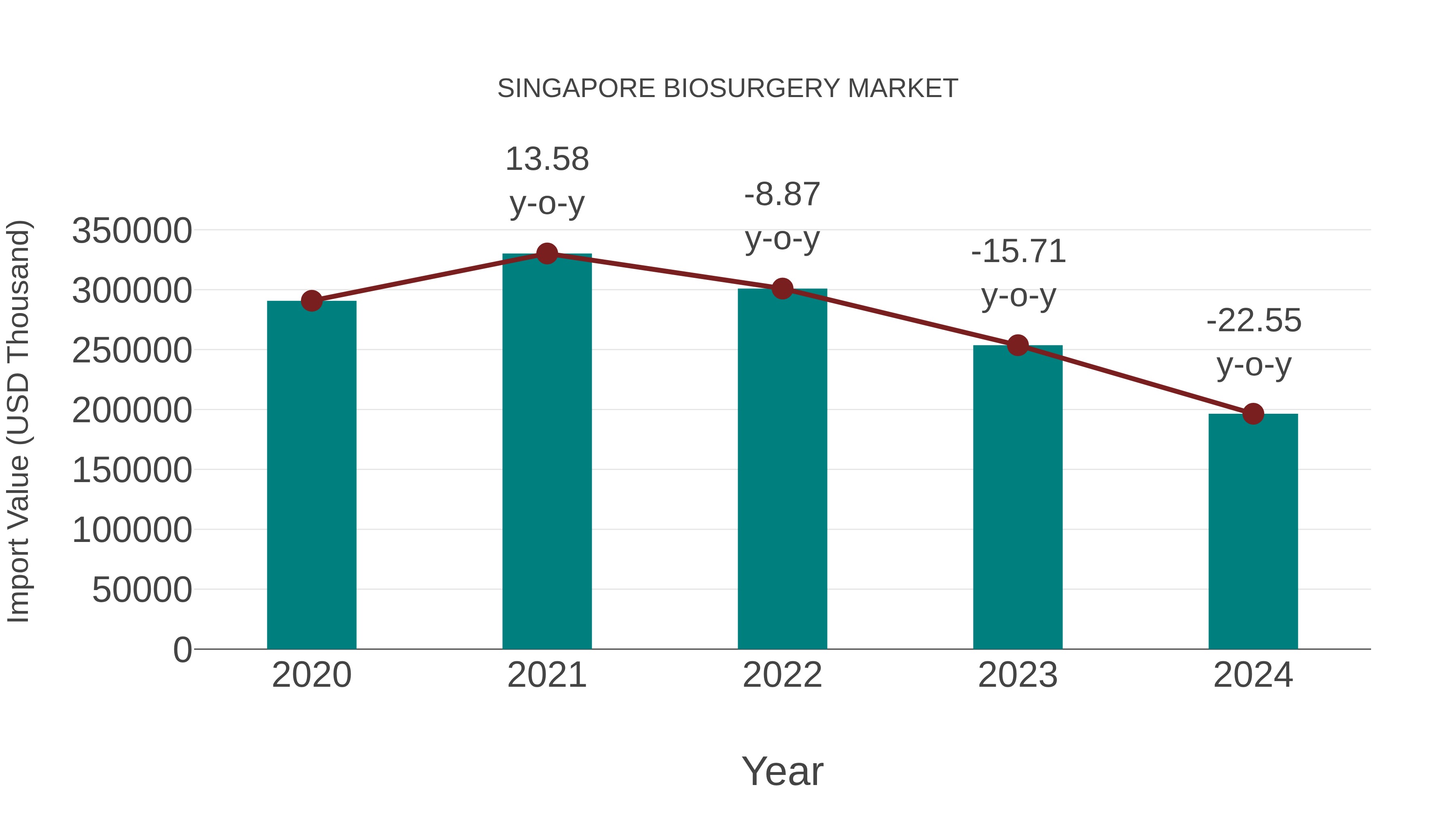  Singapore Biosurgery Market: Import Trend Analysis