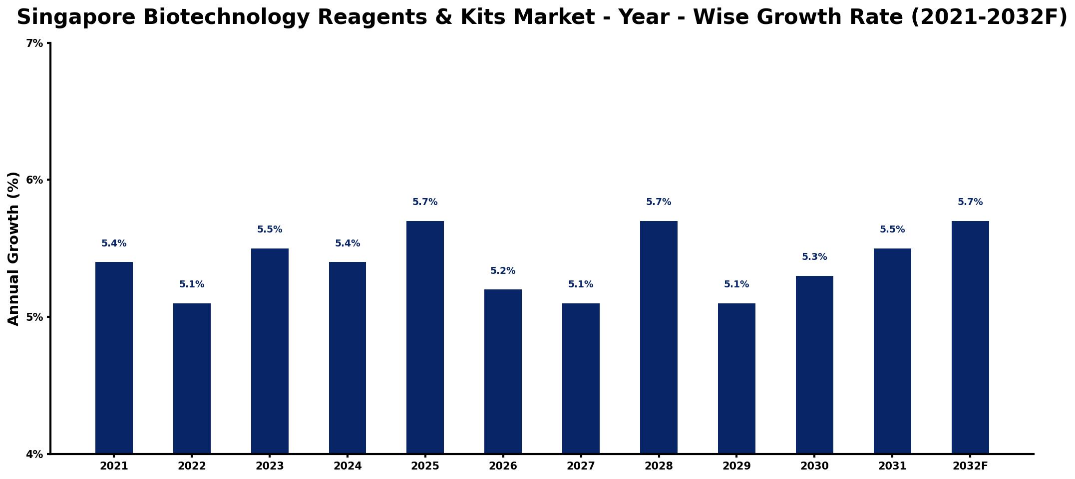 Singapore Biotechnology Reagents & Kits Market Year-wise Growth Rate and Key Drivers