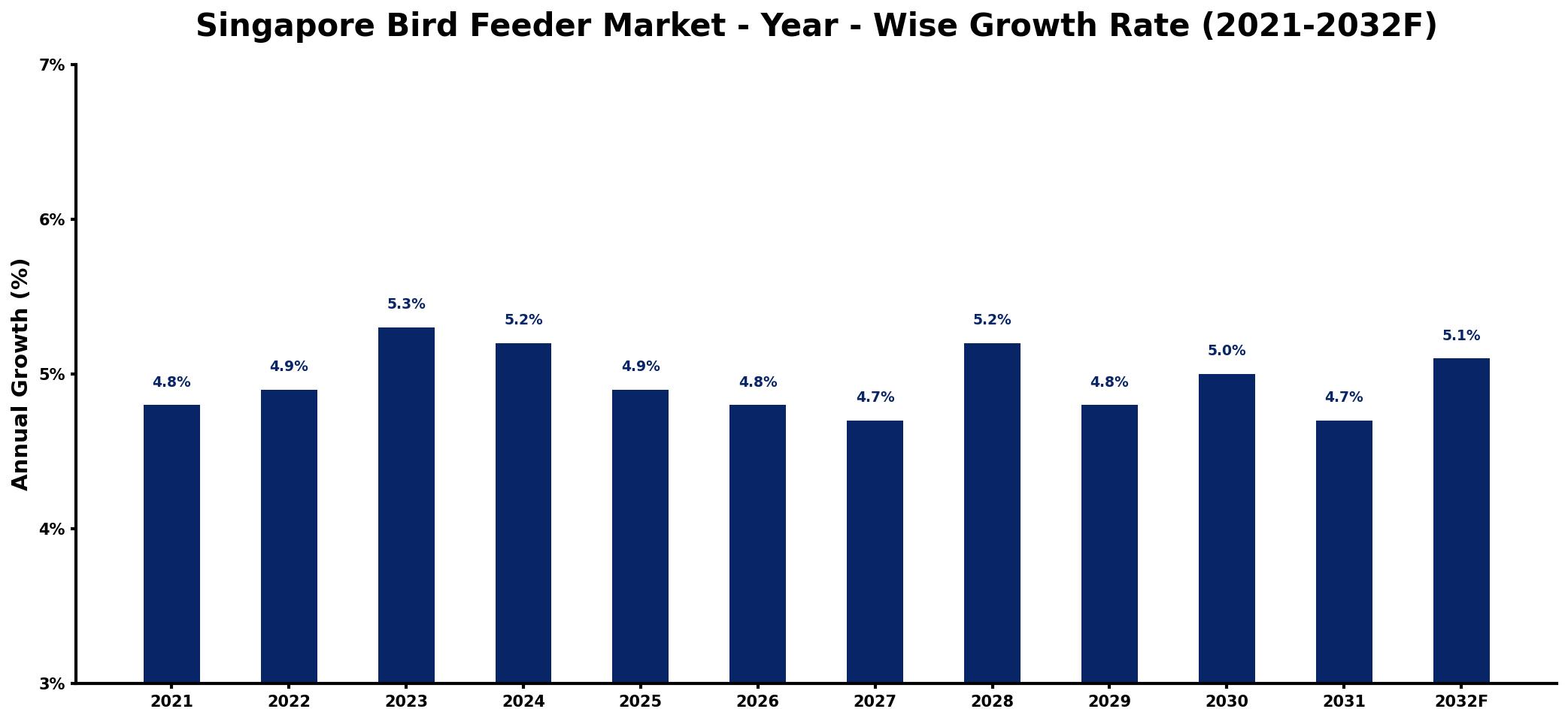 Singapore Bird Feeder Market Year-wise Growth Rate and Key Drivers