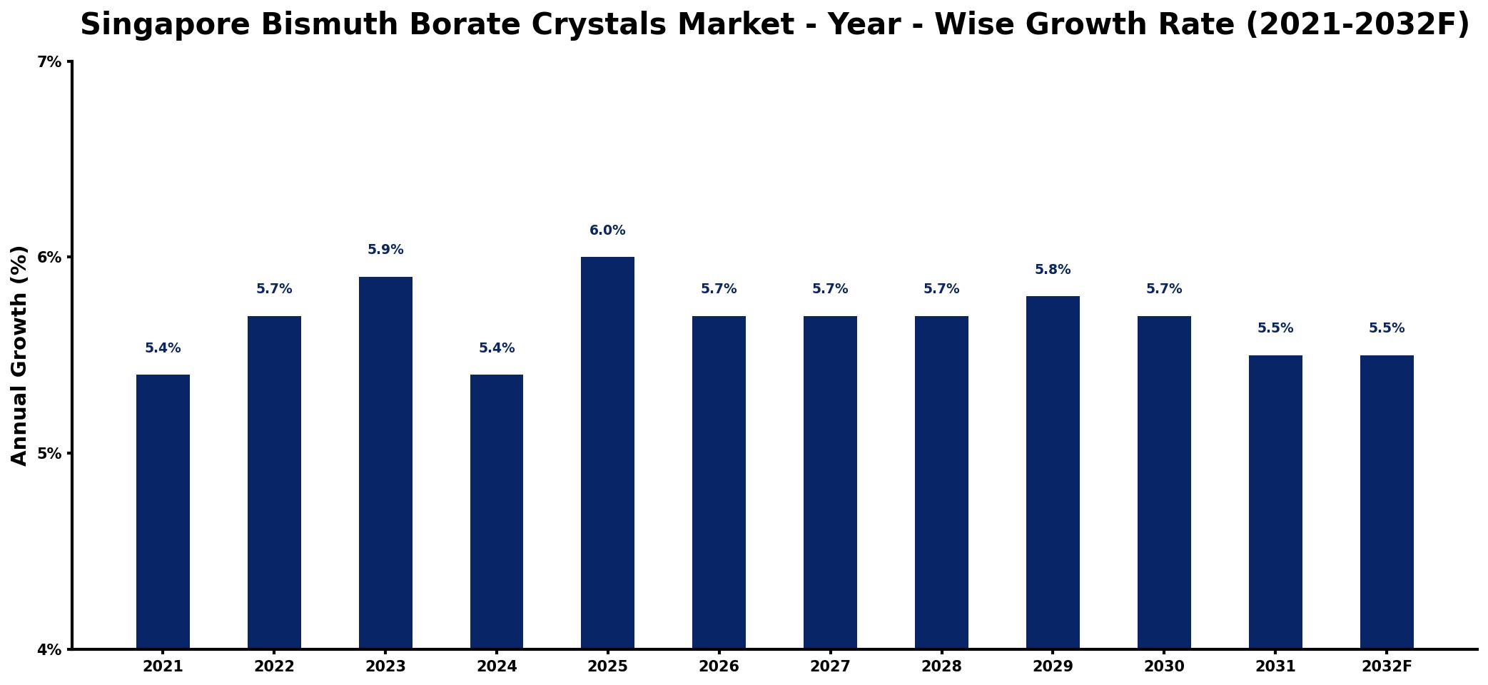 Singapore Bismuth Borate Crystals Market Year-wise Growth Rate and Key Drivers