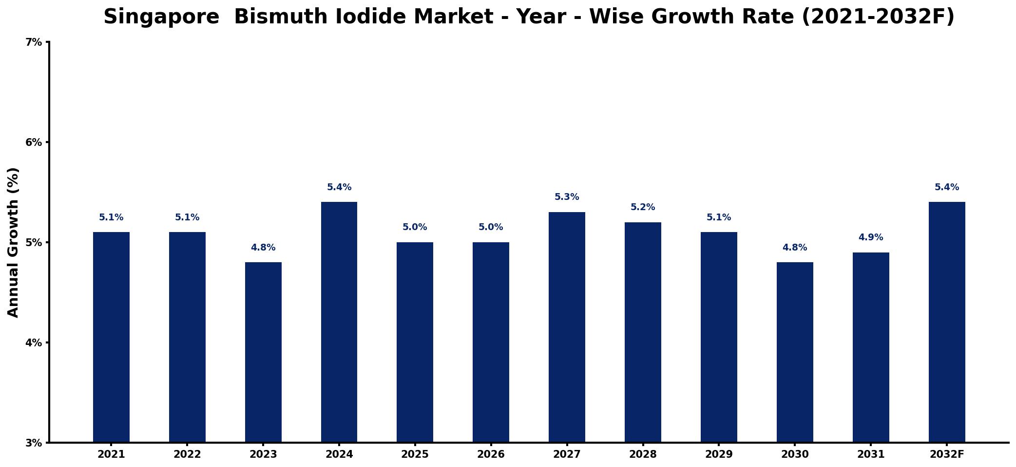 Singapore Bismuth Iodide Market Year-wise Growth Rate and Key Drivers