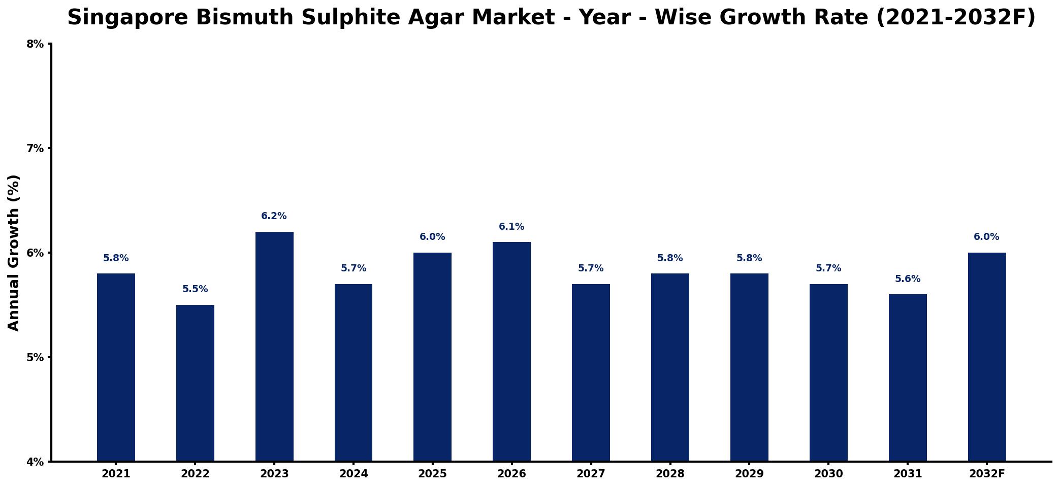 Singapore Bismuth Sulphite Agar Market Year-wise Growth Rate and Key Drivers