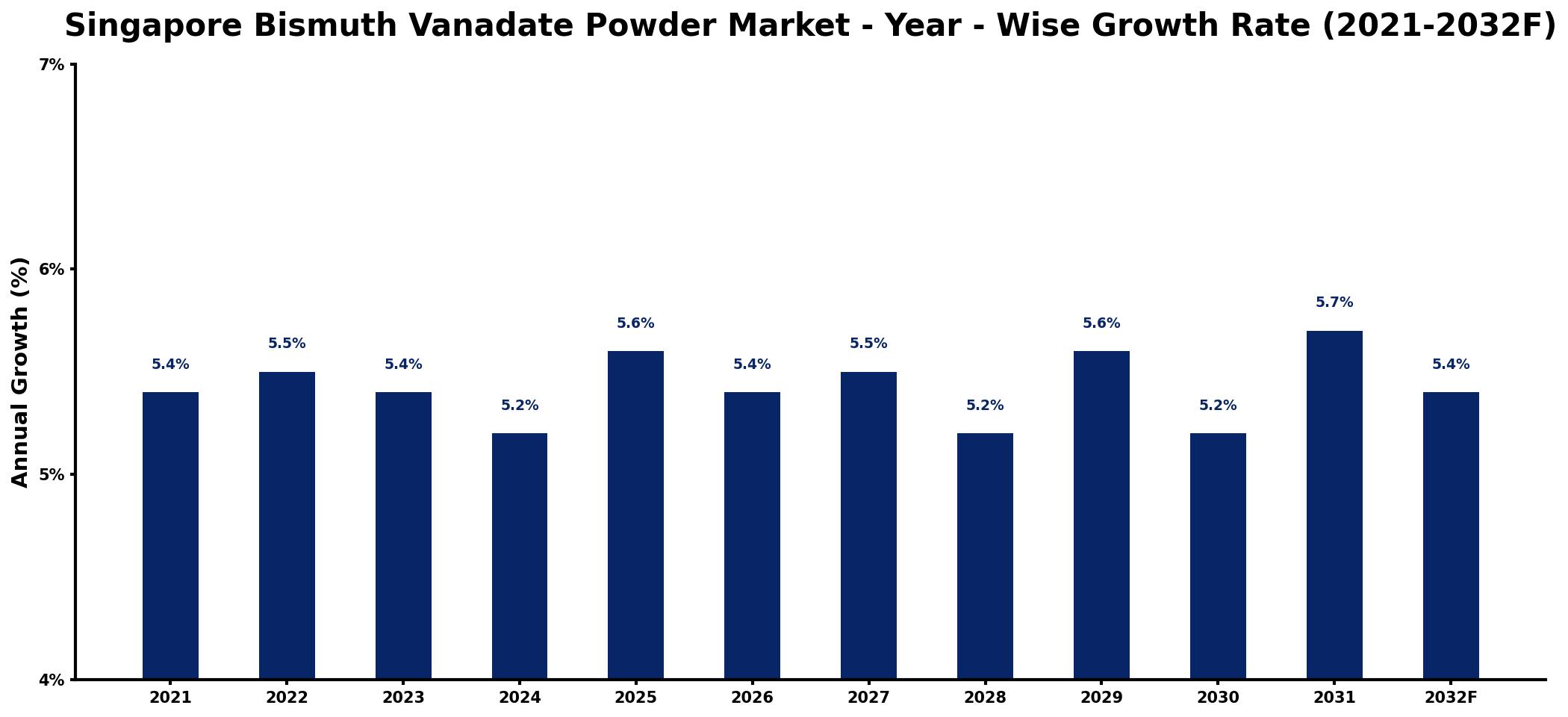 Singapore Bismuth Vanadate Powder Market Year-wise Growth Rate and Key Drivers
