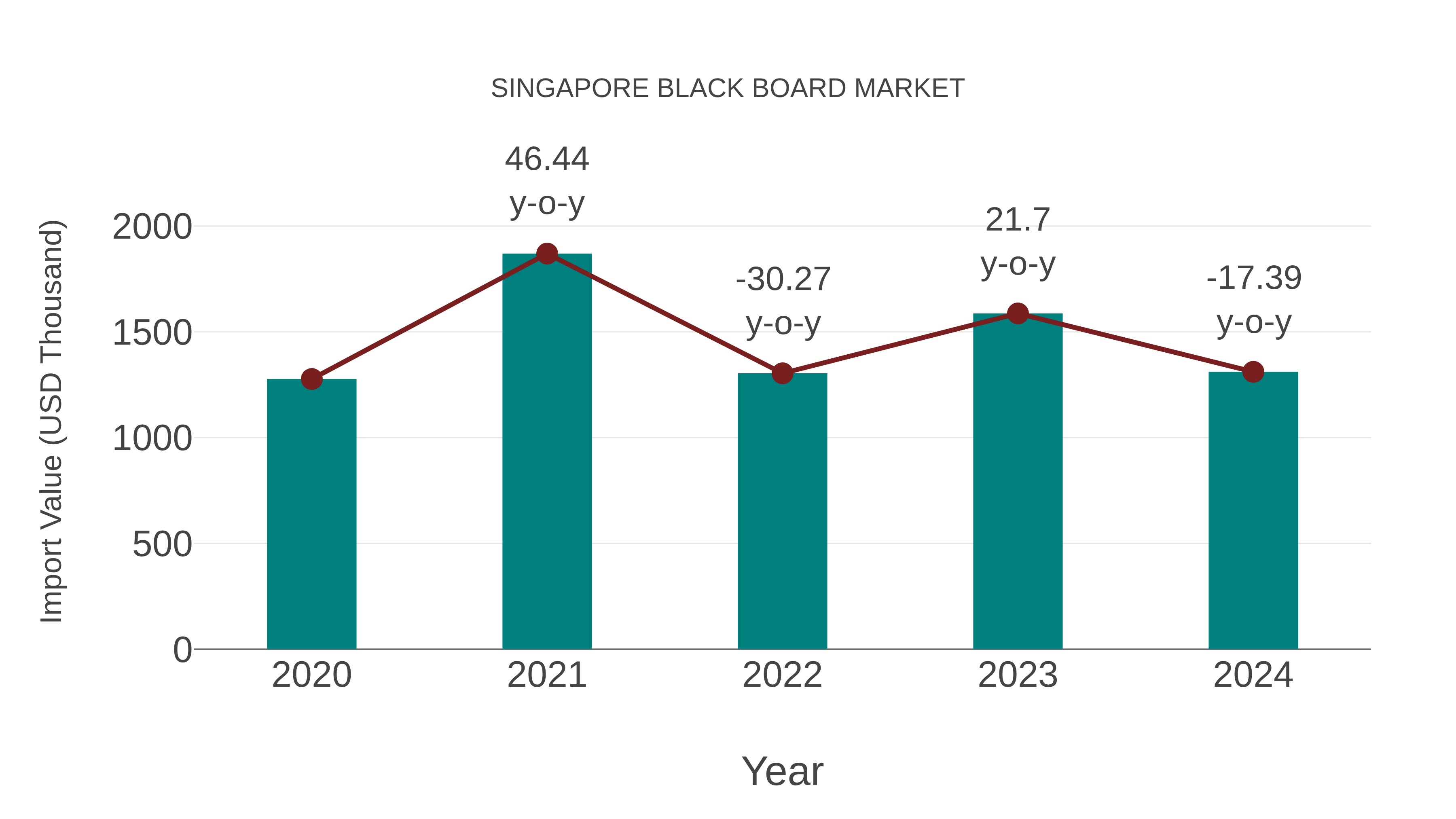  Singapore Black Board Market: Import Trend Analysis