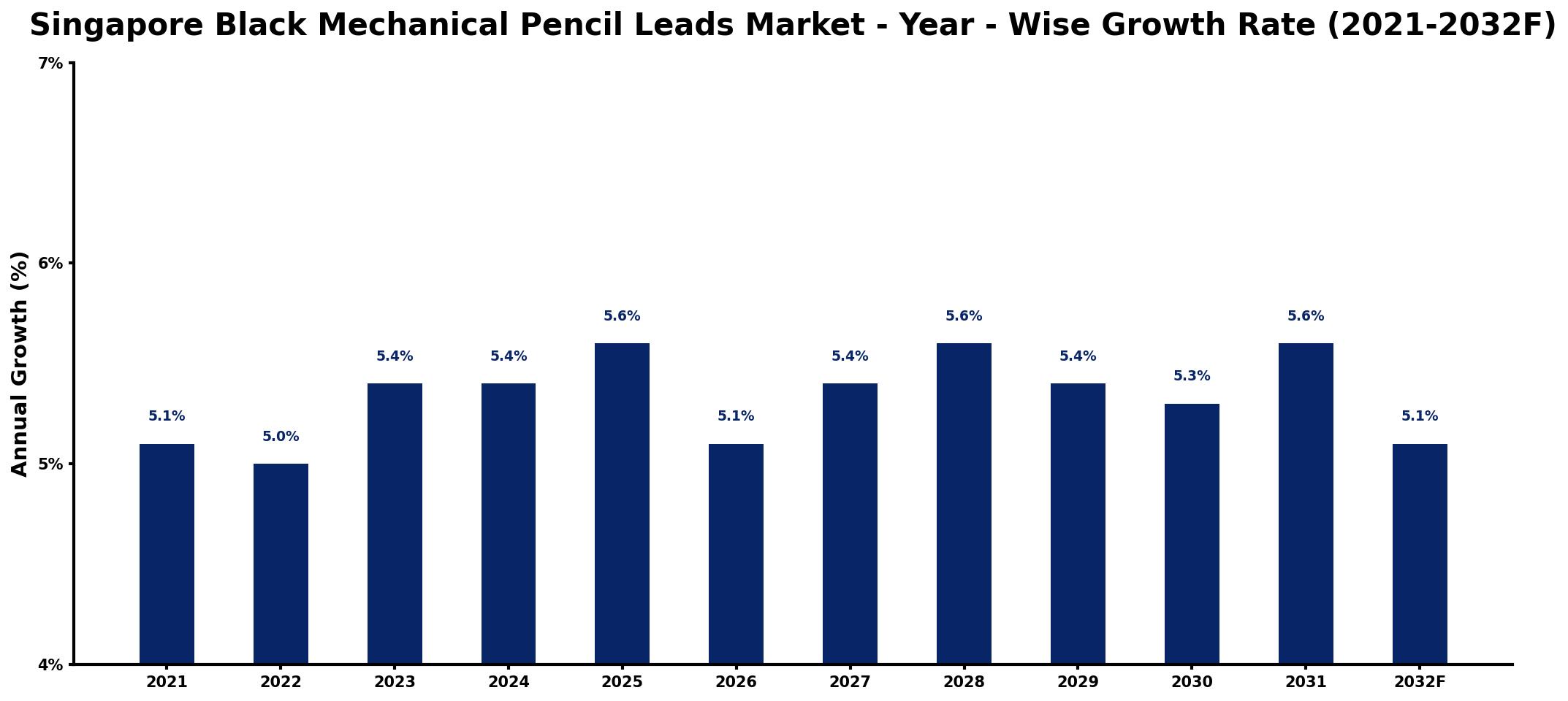 Singapore Black Mechanical Pencil Leads Market Year-wise Growth Rate and Key Drivers
