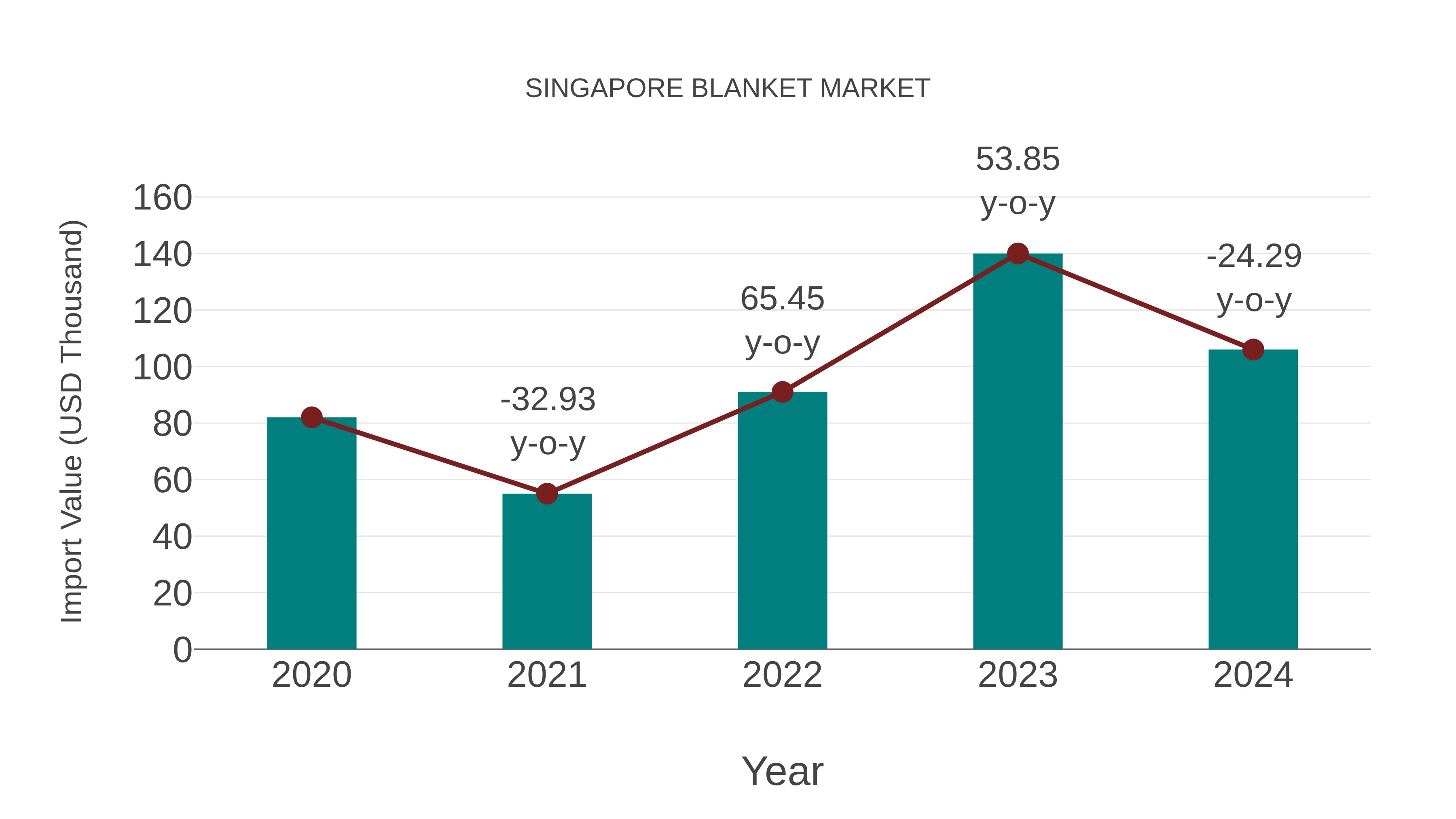  Singapore Blanket Market: Import Trend Analysis