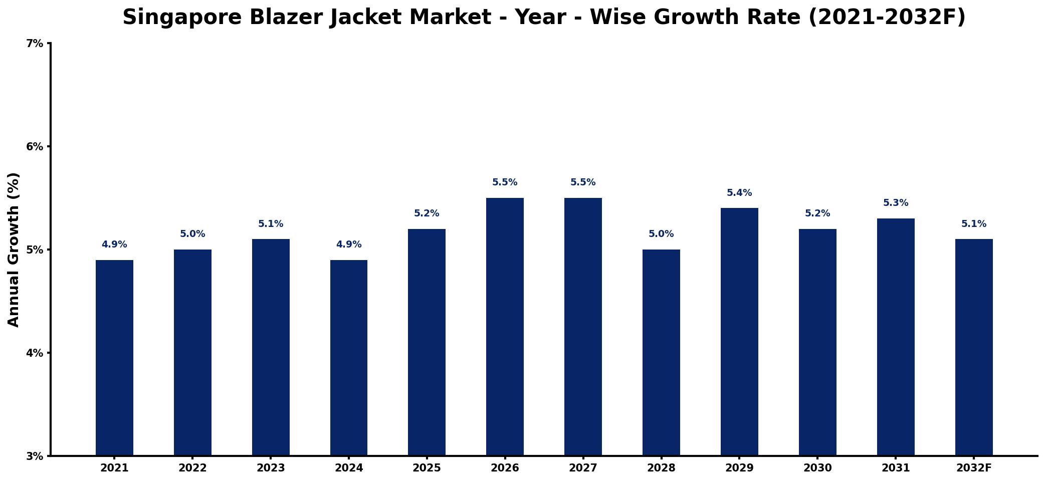 Singapore Blazer Jacket Market Year-wise Growth Rate and Key Drivers