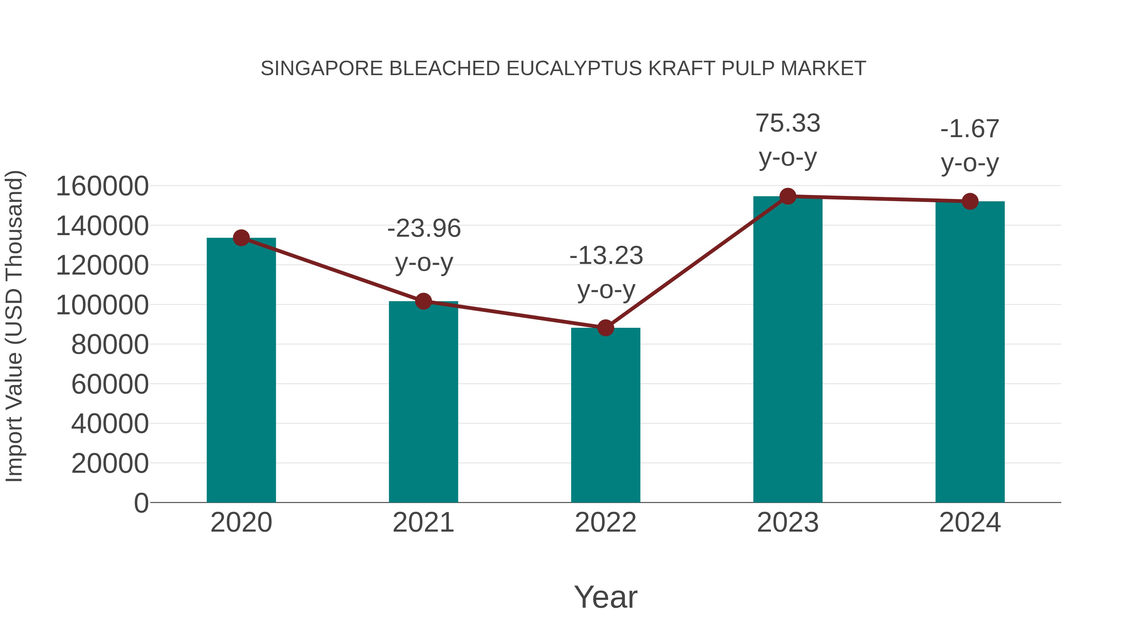Singapore Bleached Eucalyptus Kraft Pulp Market: Import Trend Analysis