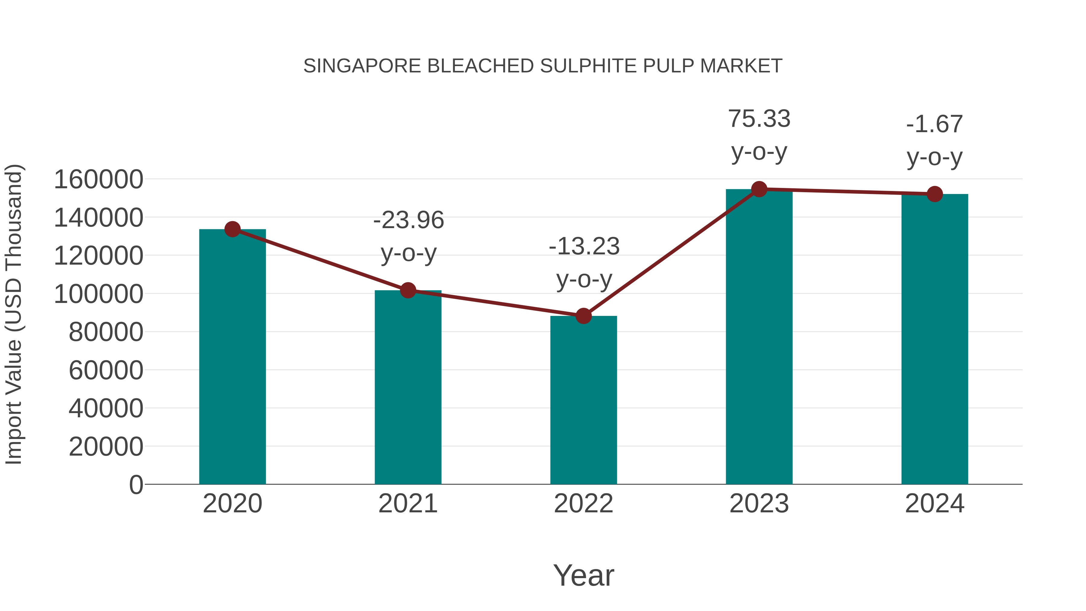  Singapore Bleached Sulphite Pulp Market: Import Trend Analysis
