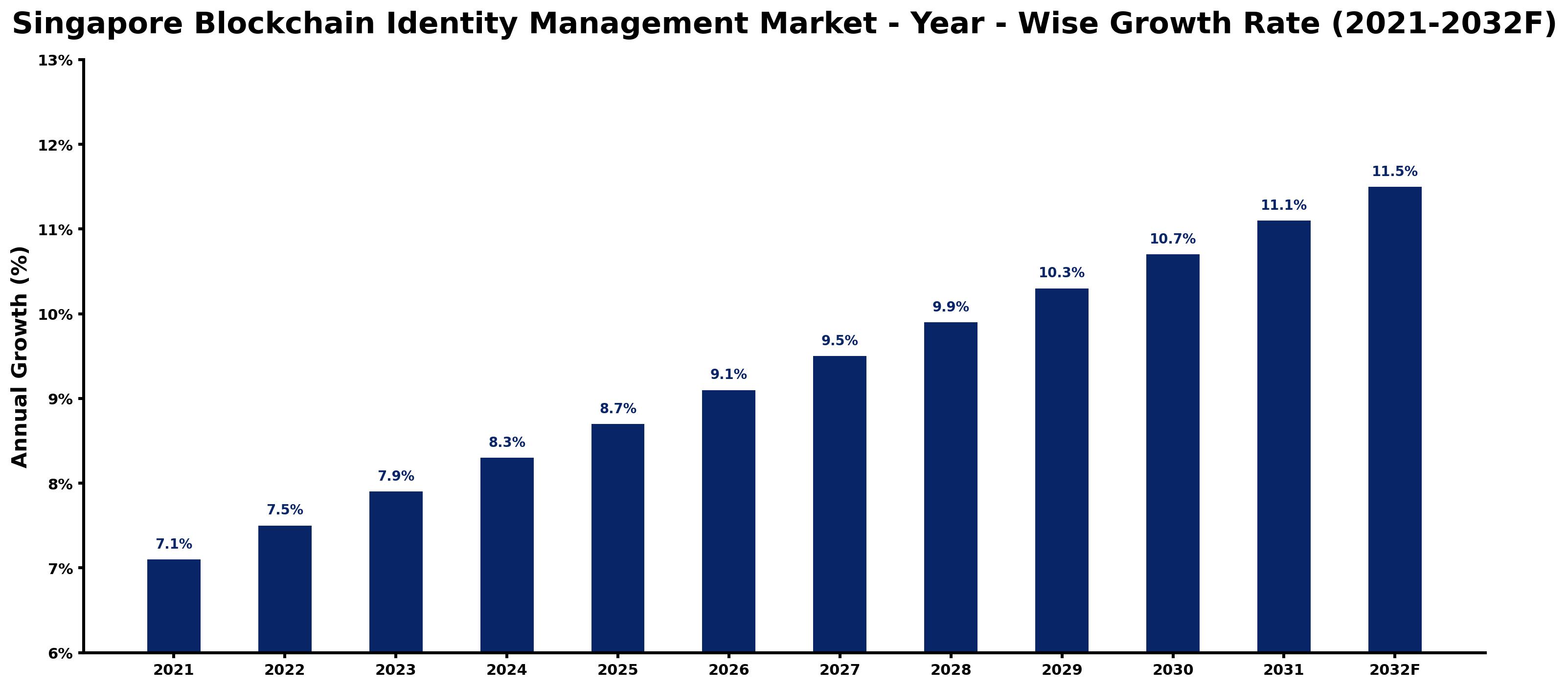 Singapore Blockchain Identity Management Market Year-wise Growth Rate and Key Drivers