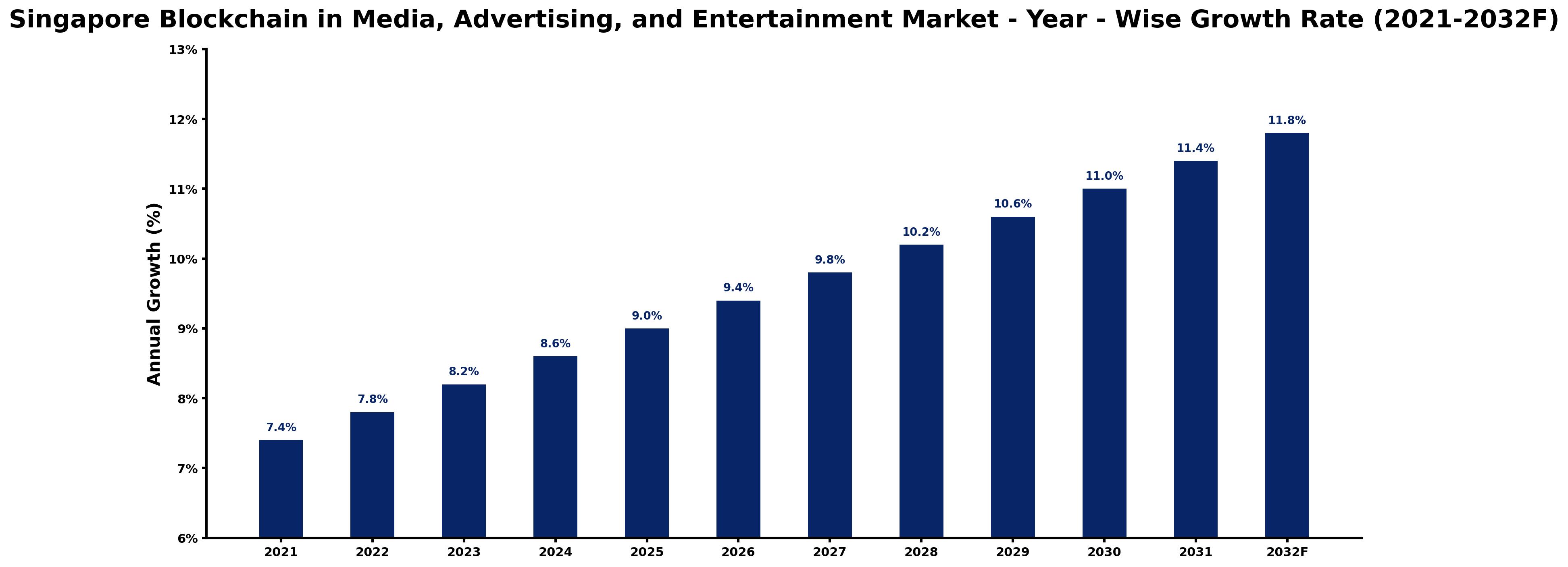 Singapore Blockchain in Media, Advertising, and Entertainment Market Year-wise Growth Rate and Key Drivers