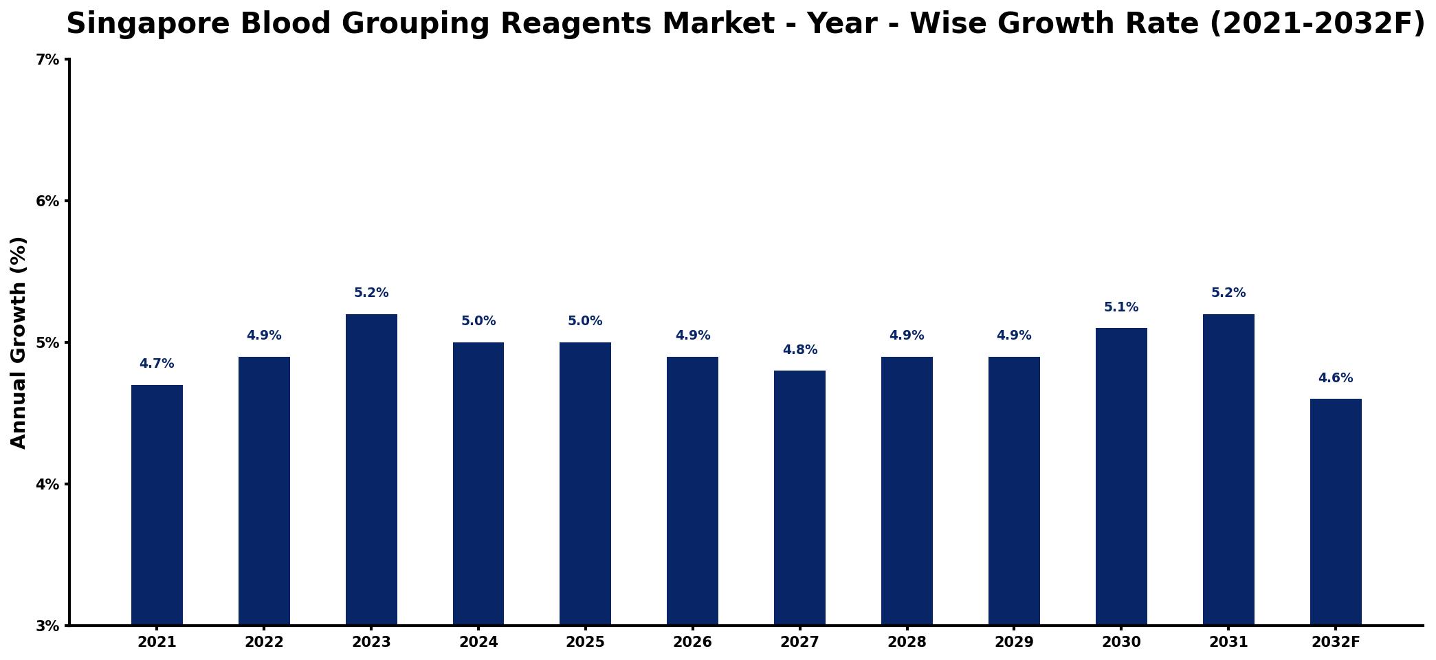 Singapore Blood Grouping Reagents Market Year-wise Growth Rate and Key Drivers