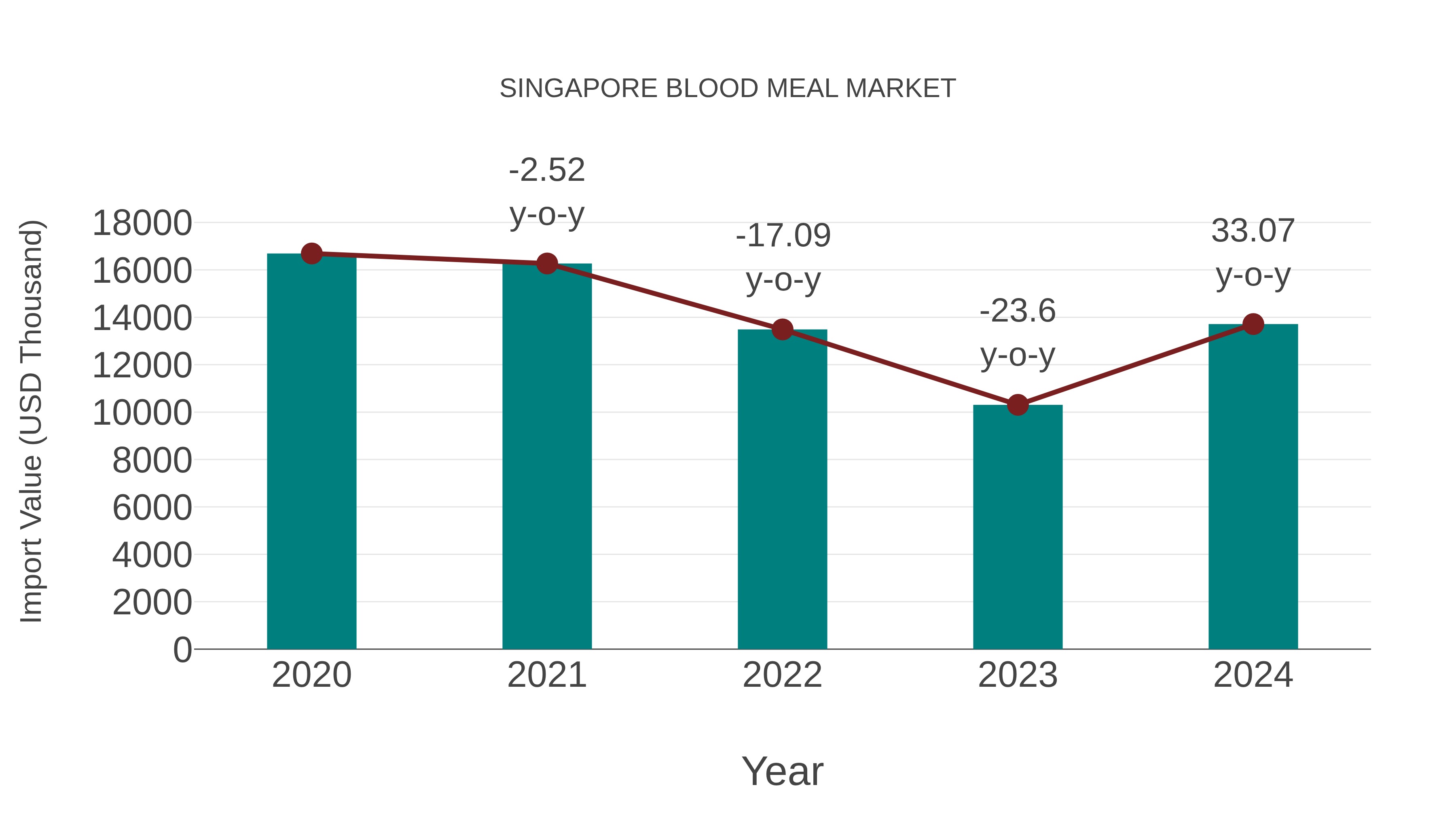  Singapore Blood Meal Market: Import Trend Analysis
