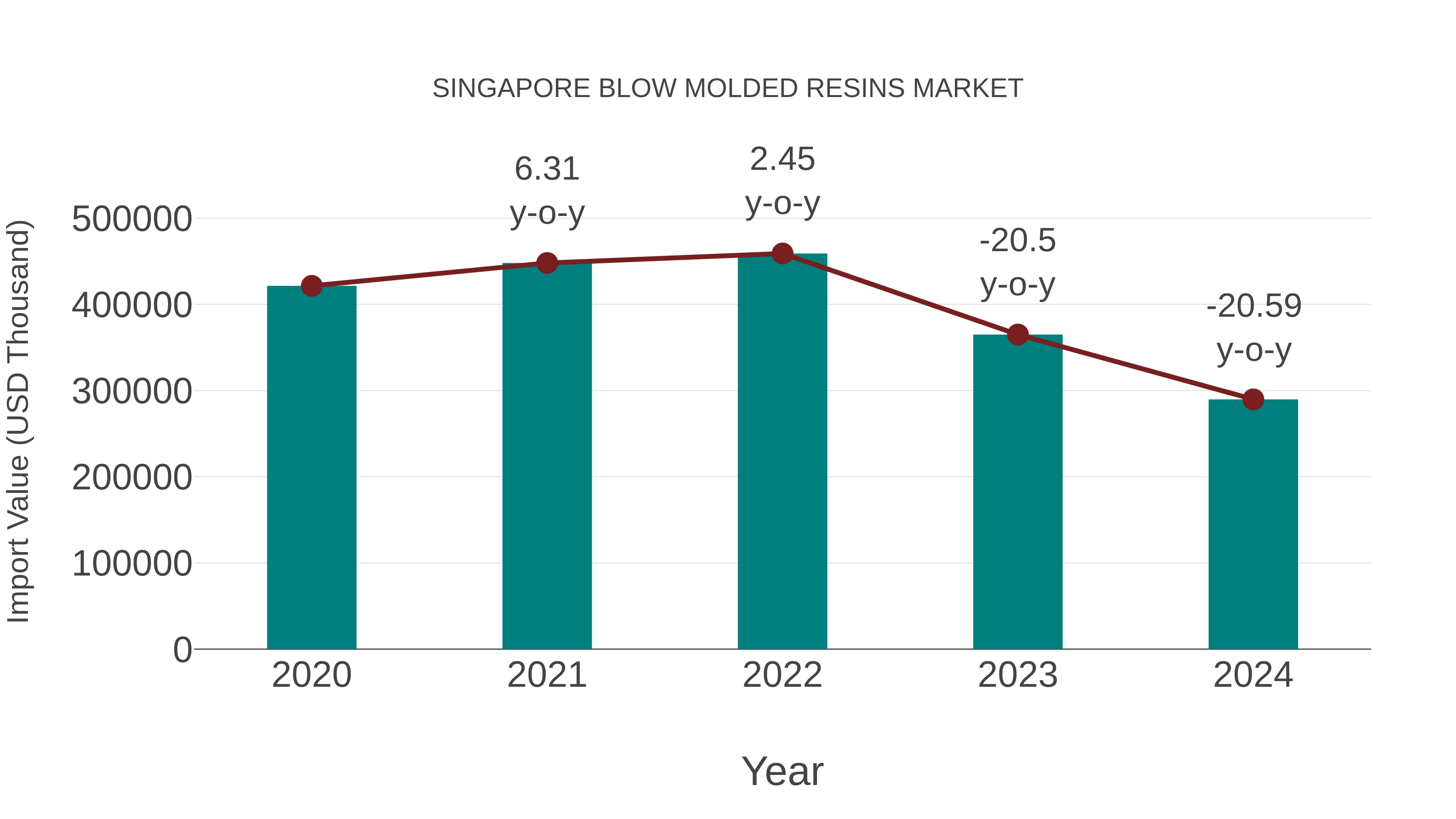  Singapore Blow Molded Resins Market: Import Trend Analysis