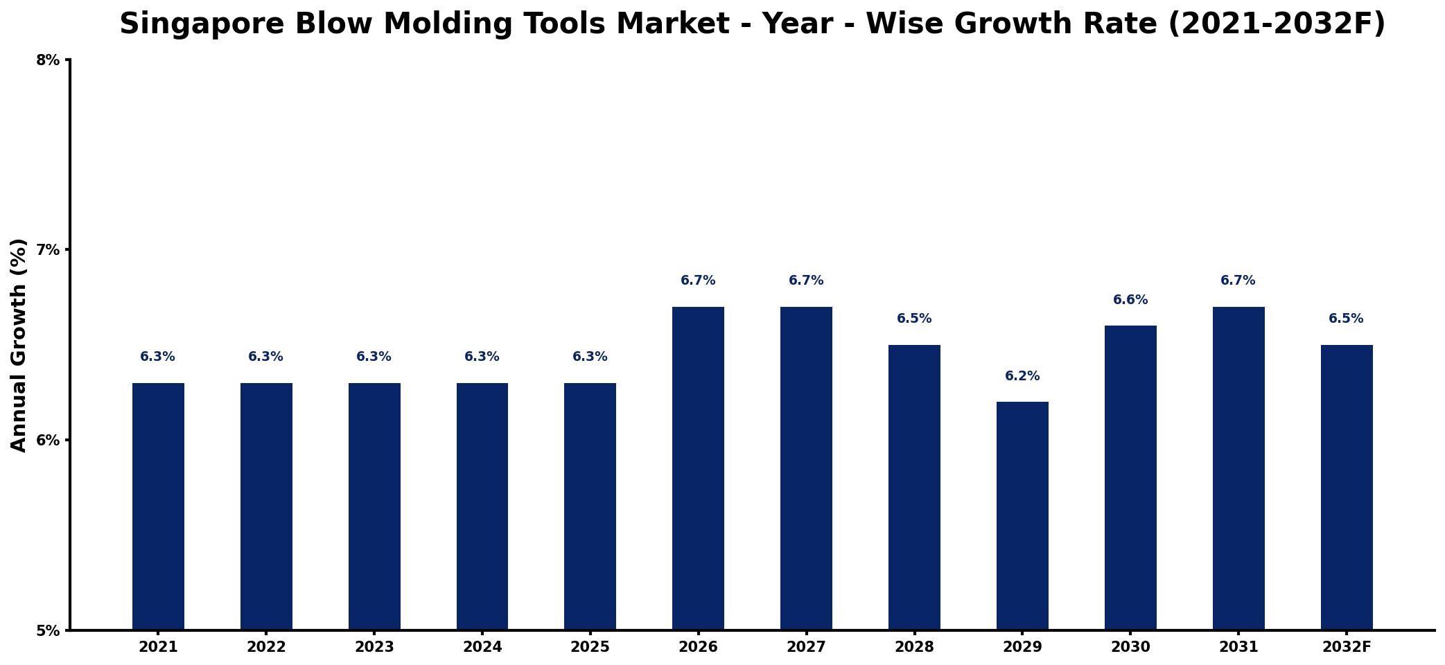 Singapore Blow Molding Tools Market Year-wise Growth Rate and Key Drivers