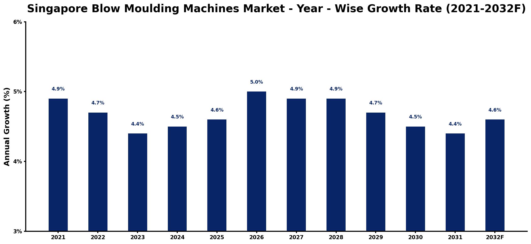 Singapore Blow Moulding Machines Market Year-wise Growth Rate and Key Drivers