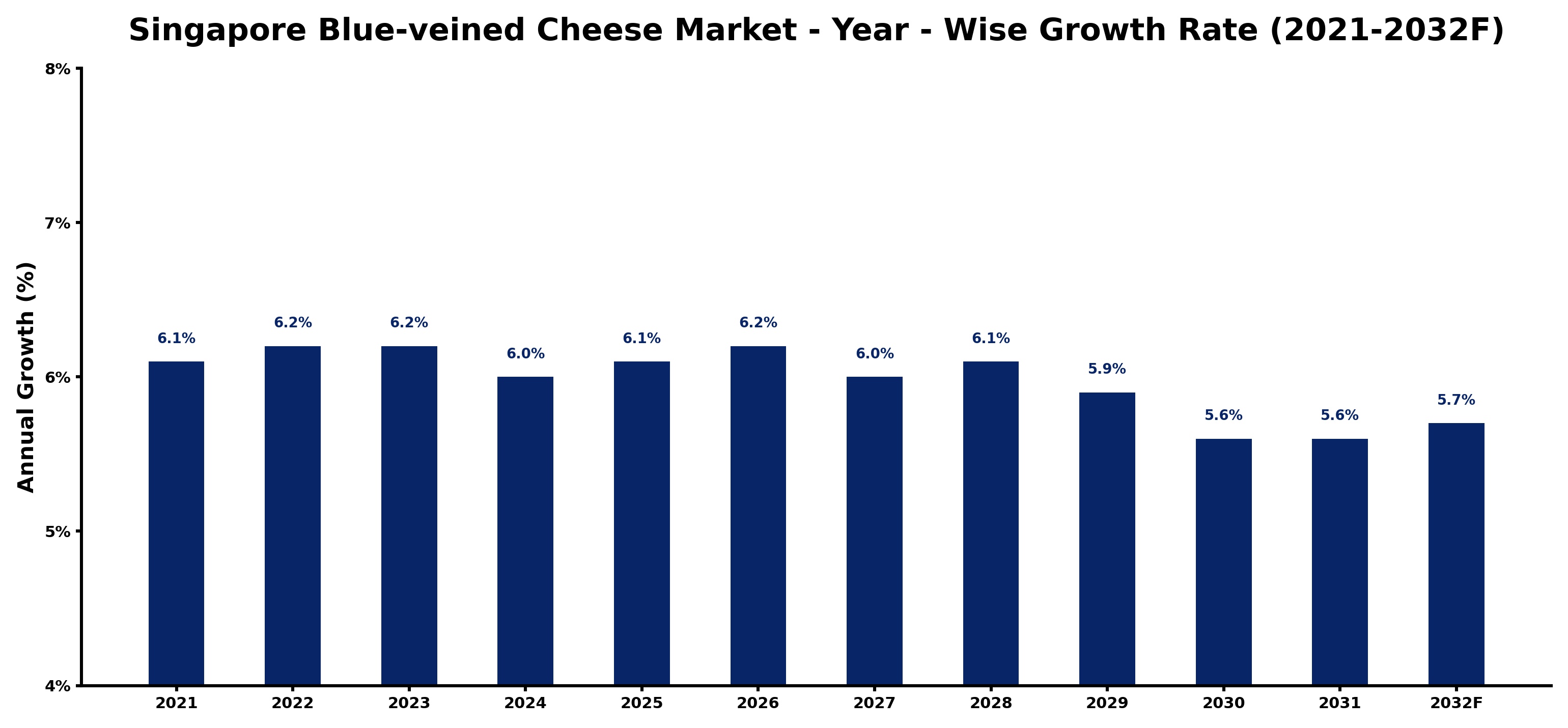 Singapore Blue-veined Cheese Market Year-wise Growth Rate and Key Drivers
