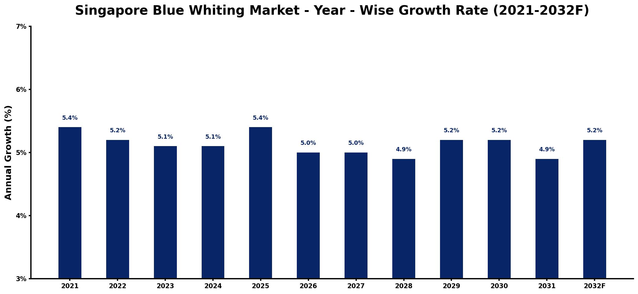 Singapore Blue Whiting Market Year-wise Growth Rate and Key Drivers