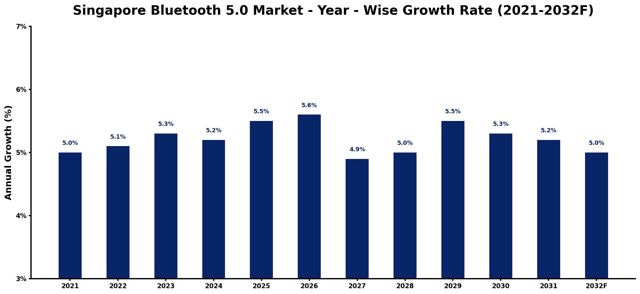 Singapore Bluetooth 5.0 Market Year-wise Growth Rate and Key Drivers