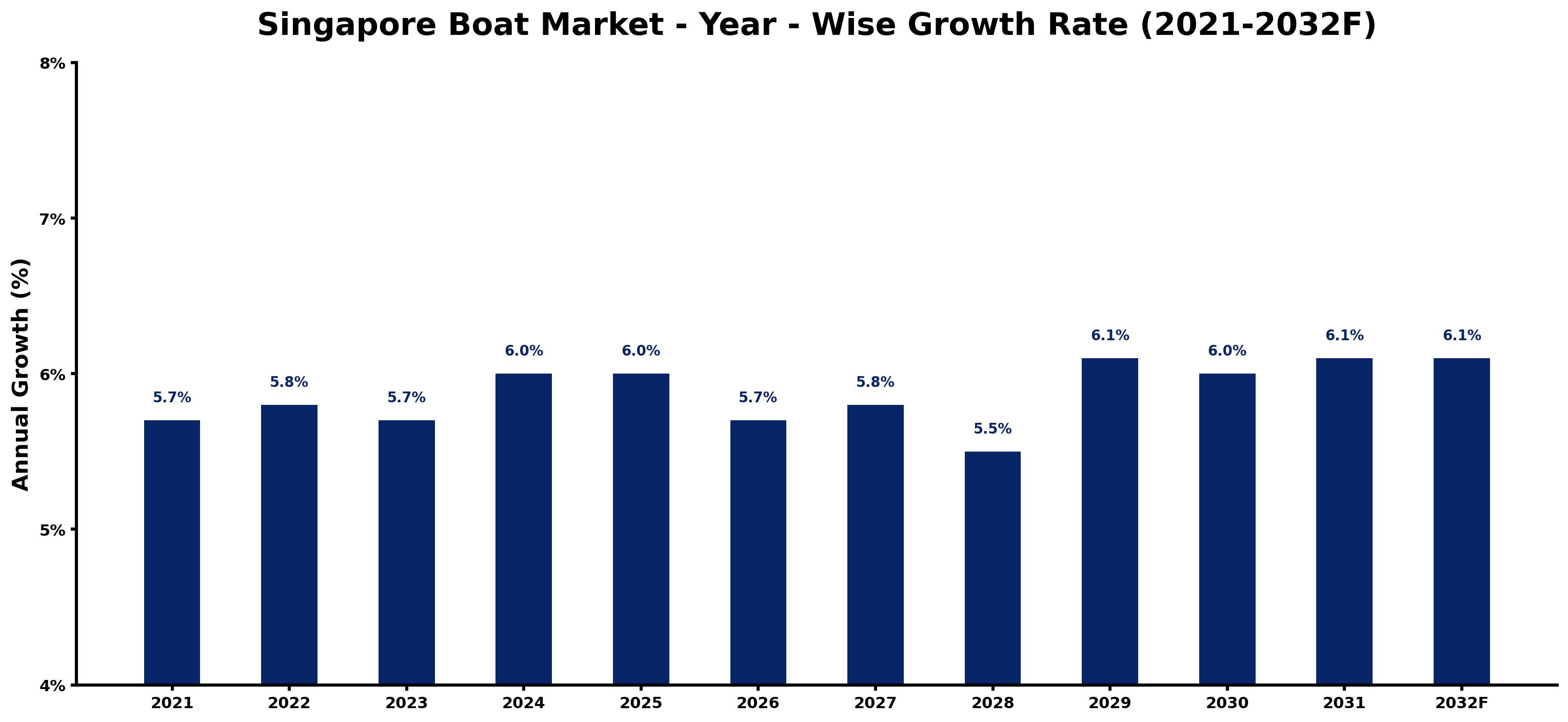 Singapore Boat Market Year-wise Growth Rate and Key Drivers