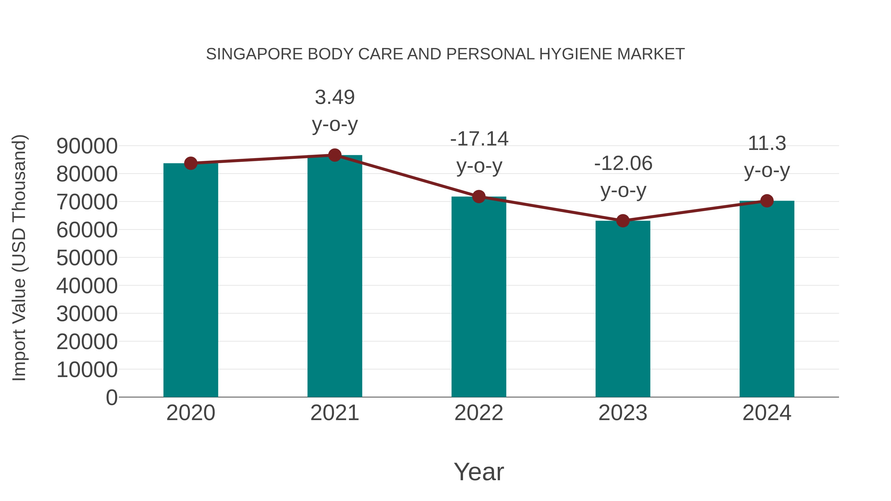  Singapore Body Care and Personal Hygiene Market: Import Trend Analysis