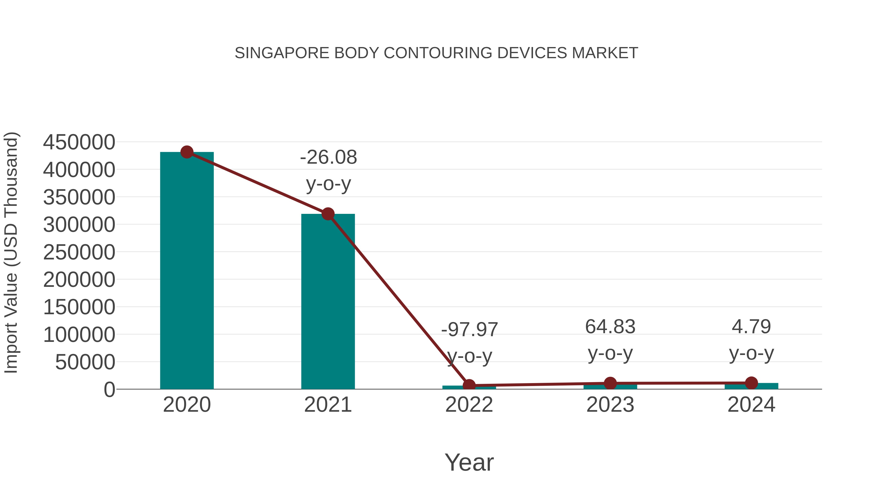  Singapore Body Contouring Devices Market: Import Trend Analysis