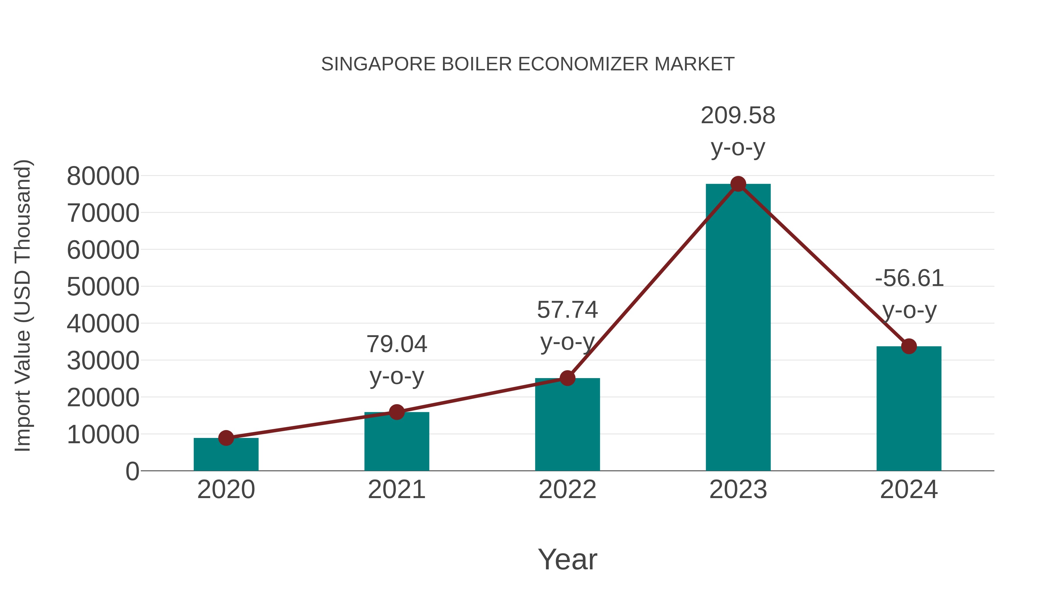 Singapore Boiler Economizer Market: Import Trend Analysis