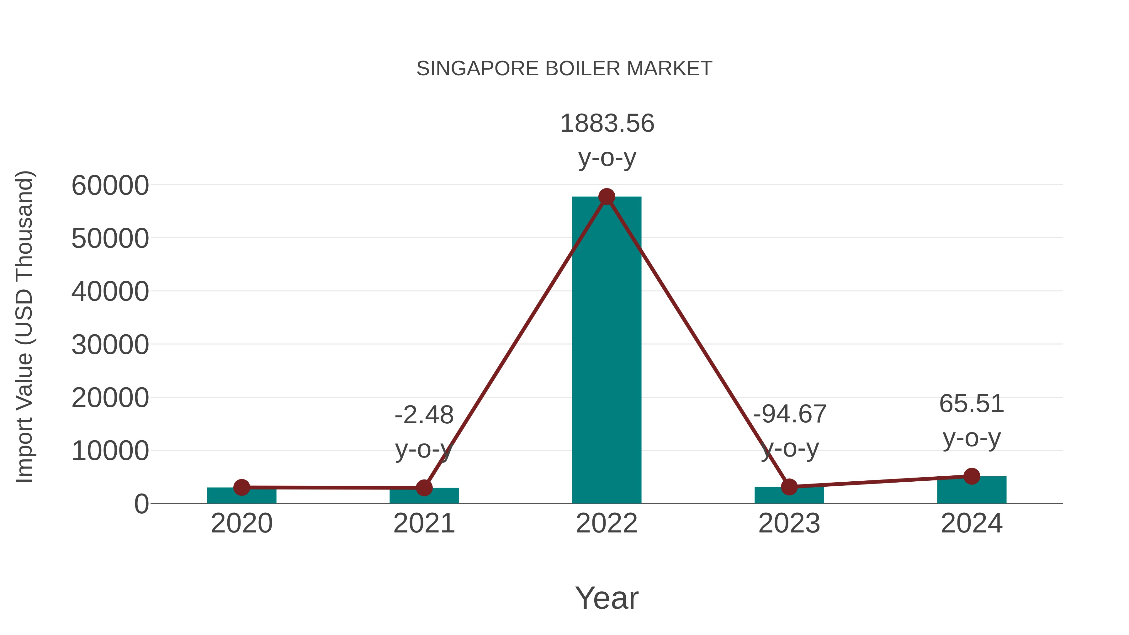  Singapore Boiler Market: Import Trend Analysis