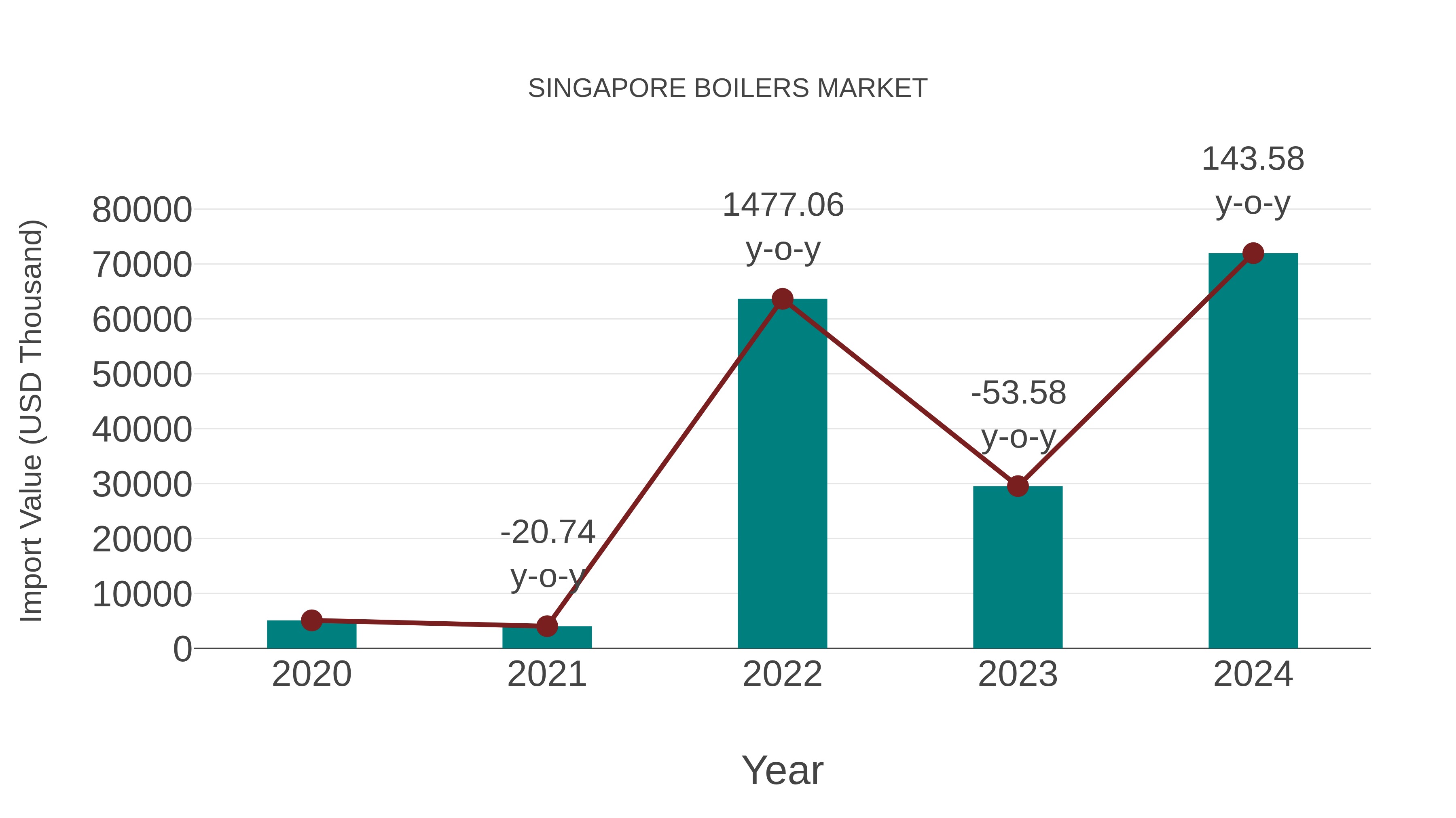  Singapore Boilers Market: Import Trend Analysis