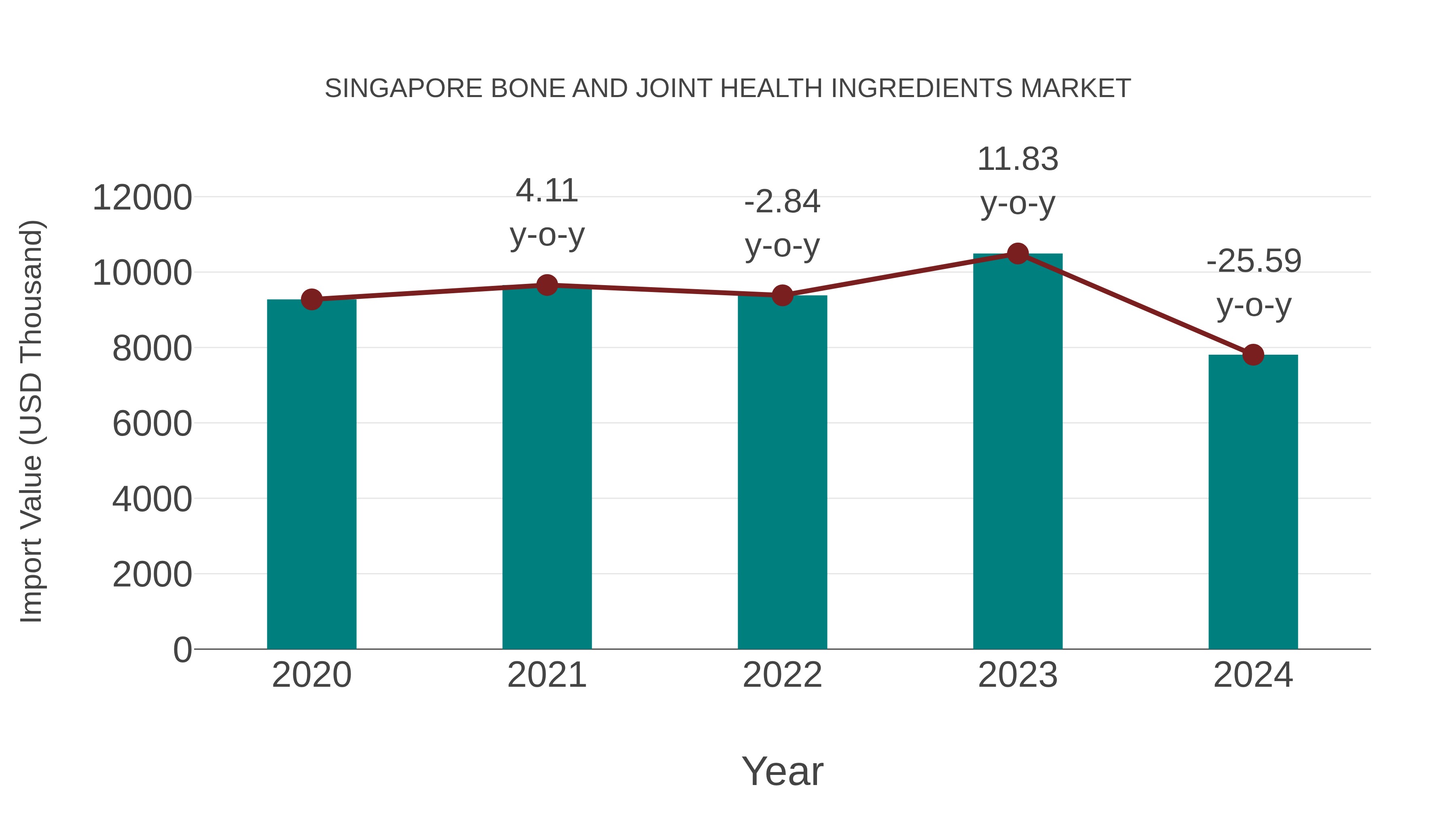 Singapore Bone and Joint Health Ingredients Market: Import Trend Analysis