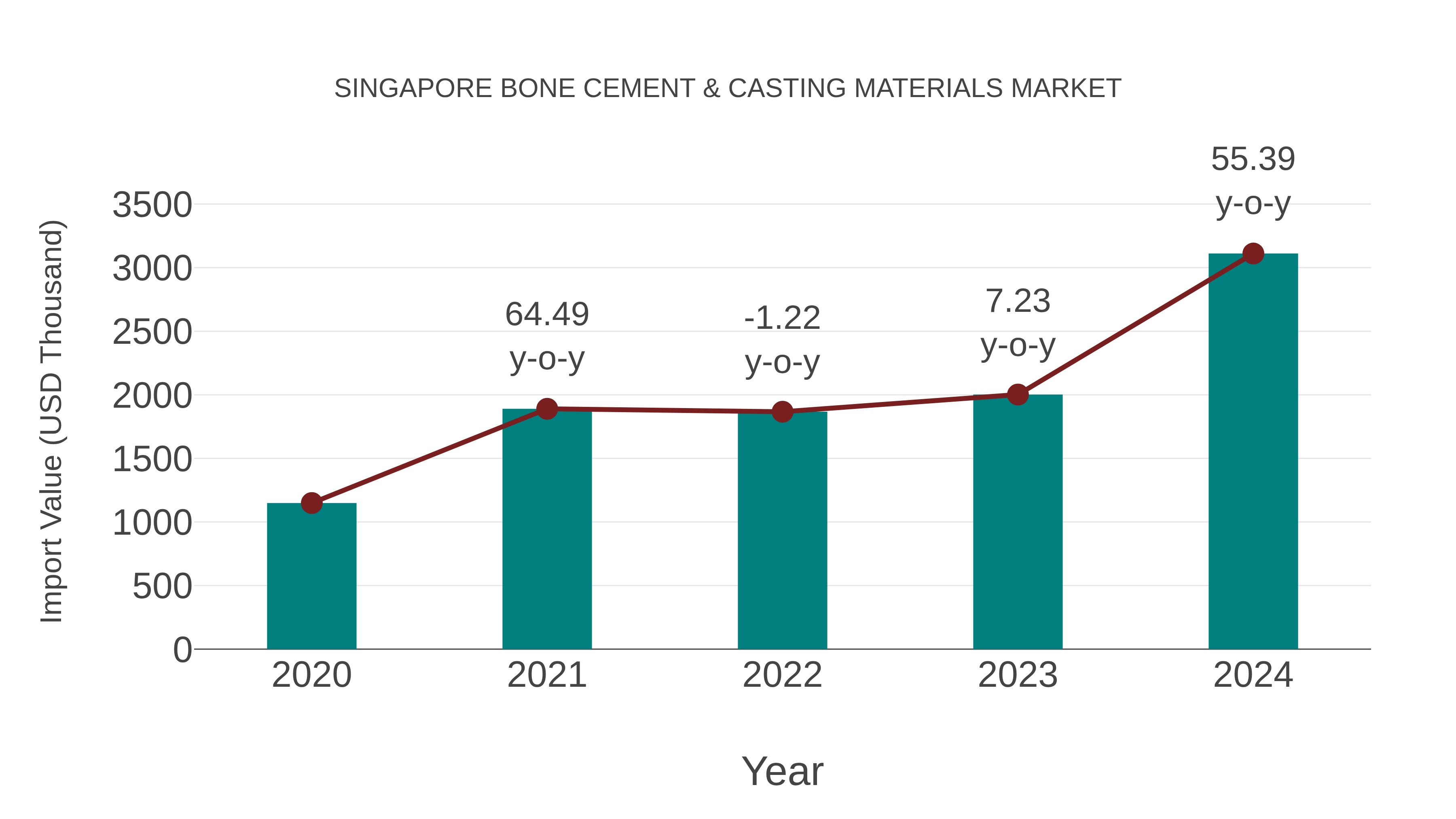  Singapore Bone Cement & Casting Materials Market: Import Trend Analysis