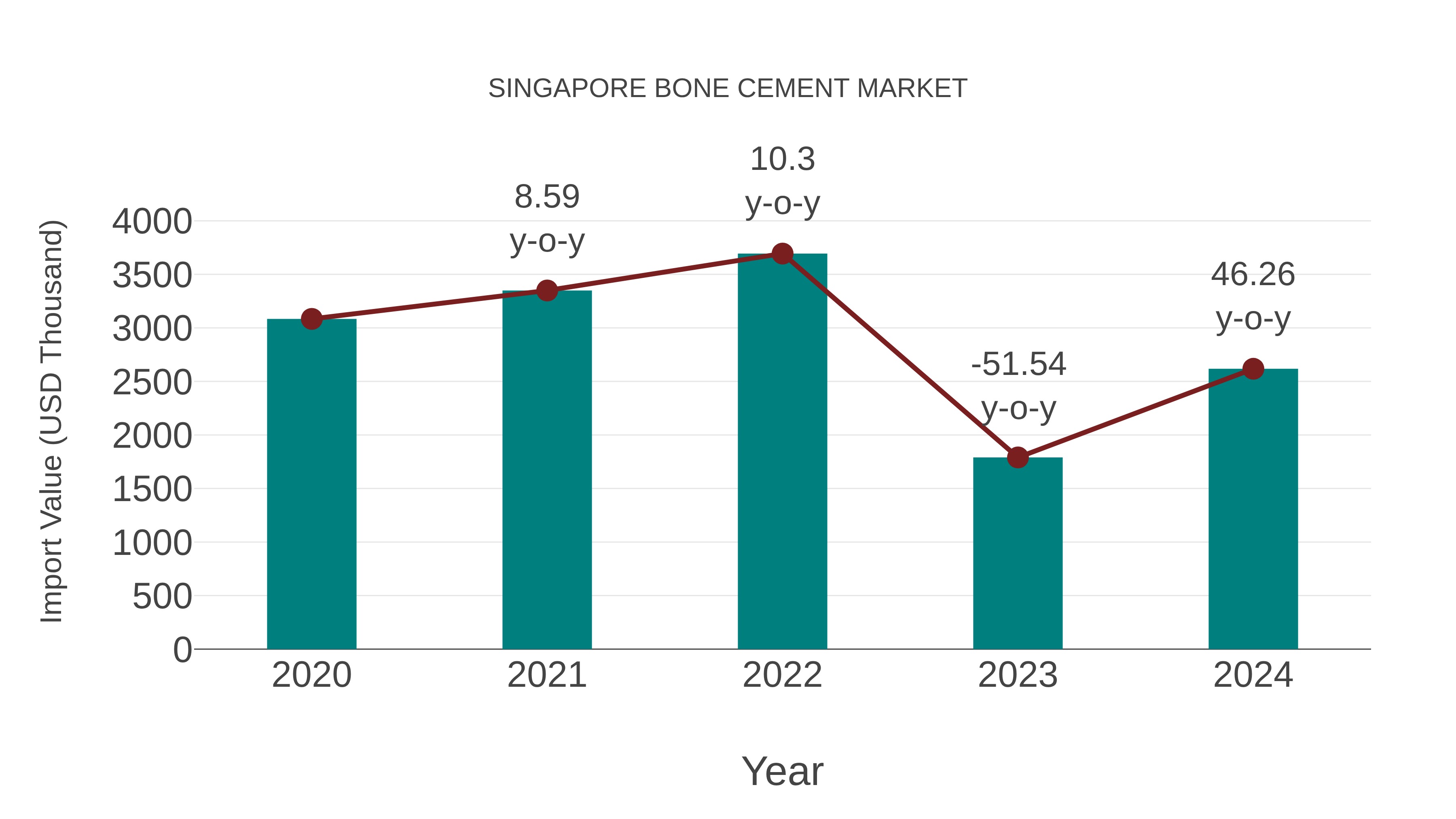  Singapore Bone Cement Market: Import Trend Analysis