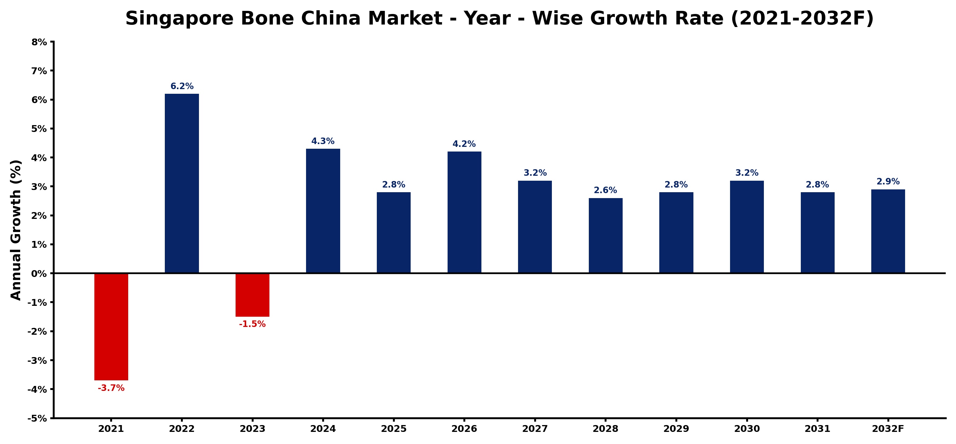 Singapore Bone China Market Year-wise Growth Rate and Key Drivers