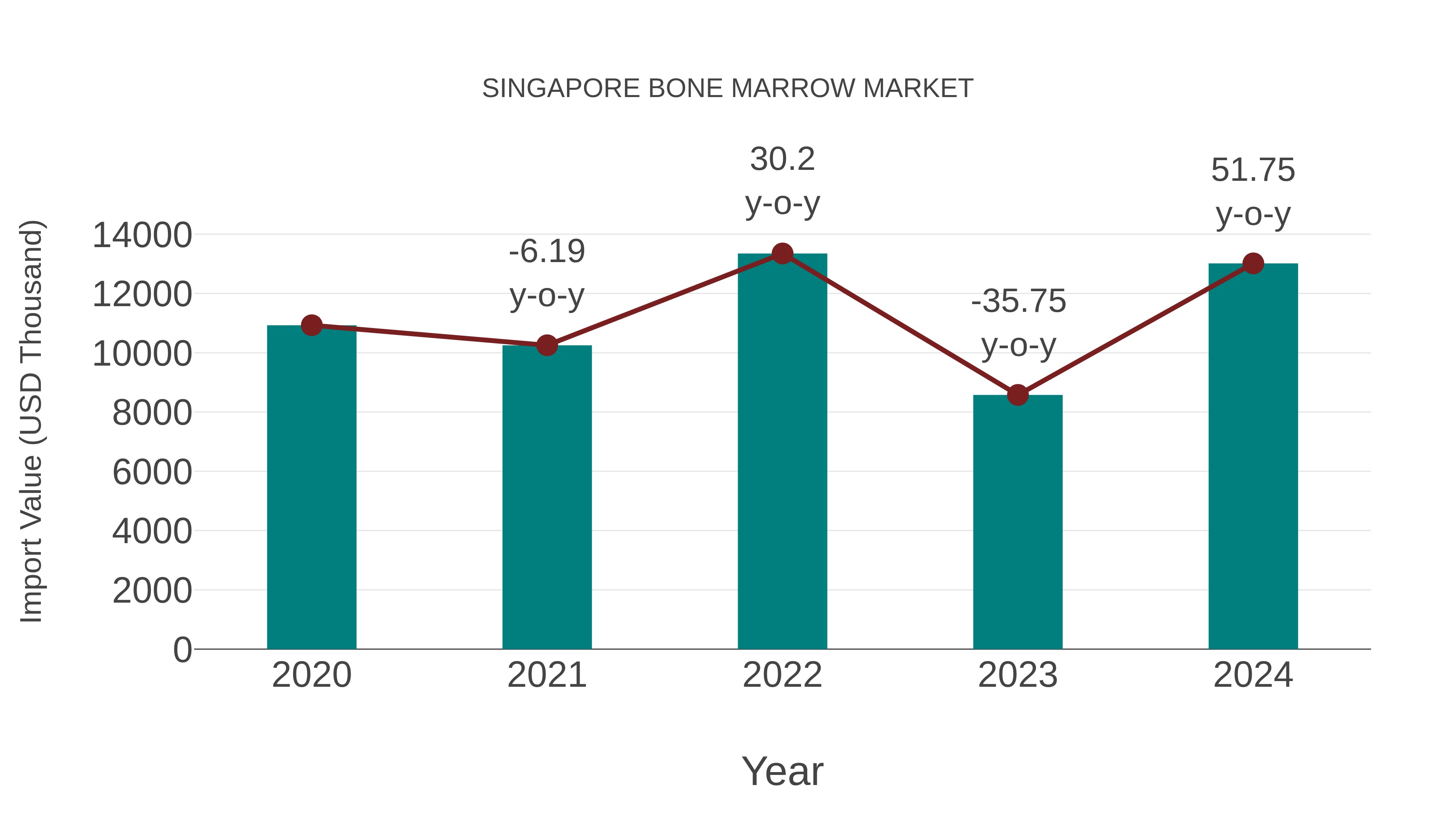  Singapore Bone Marrow Market: Import Trend Analysis