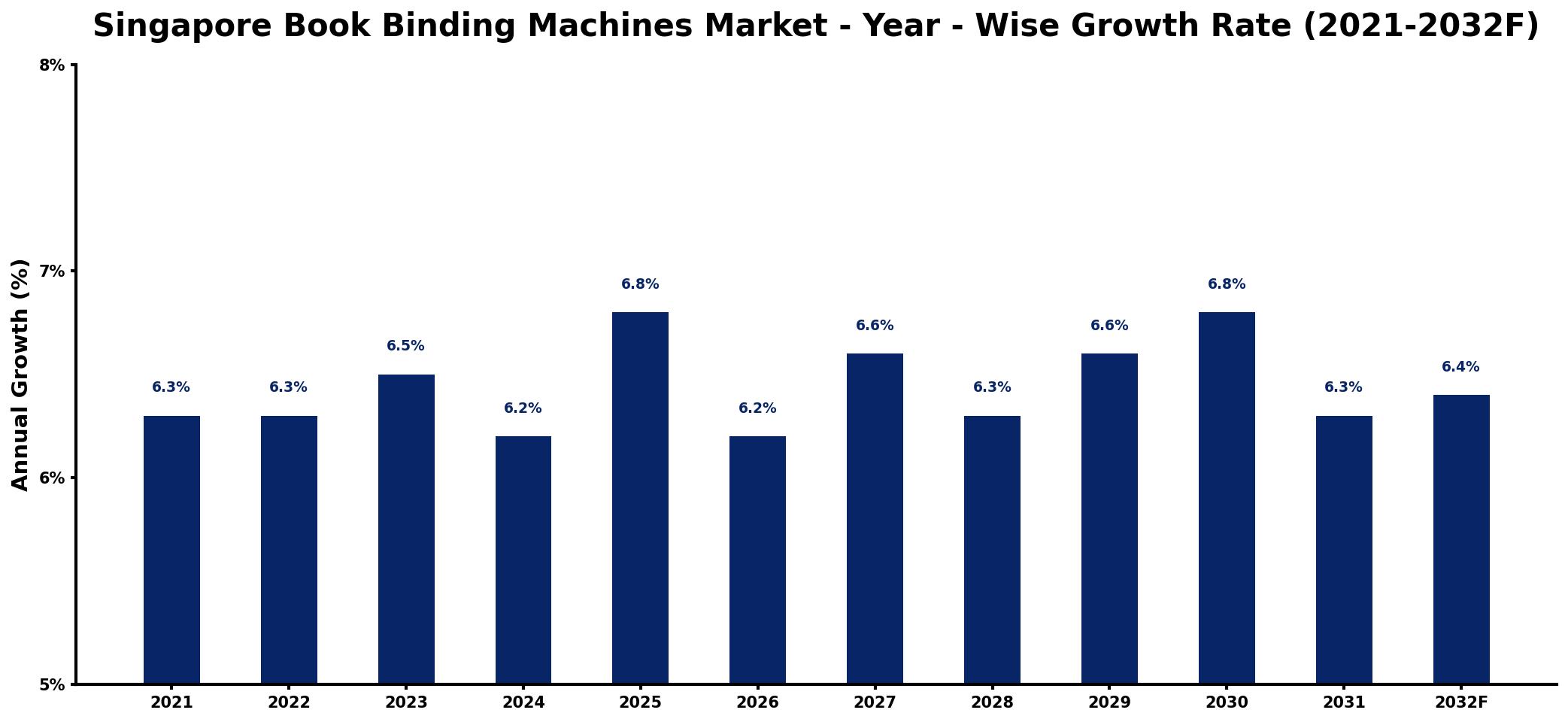 Singapore Book Binding Machines Market Year-wise Growth Rate and Key Drivers