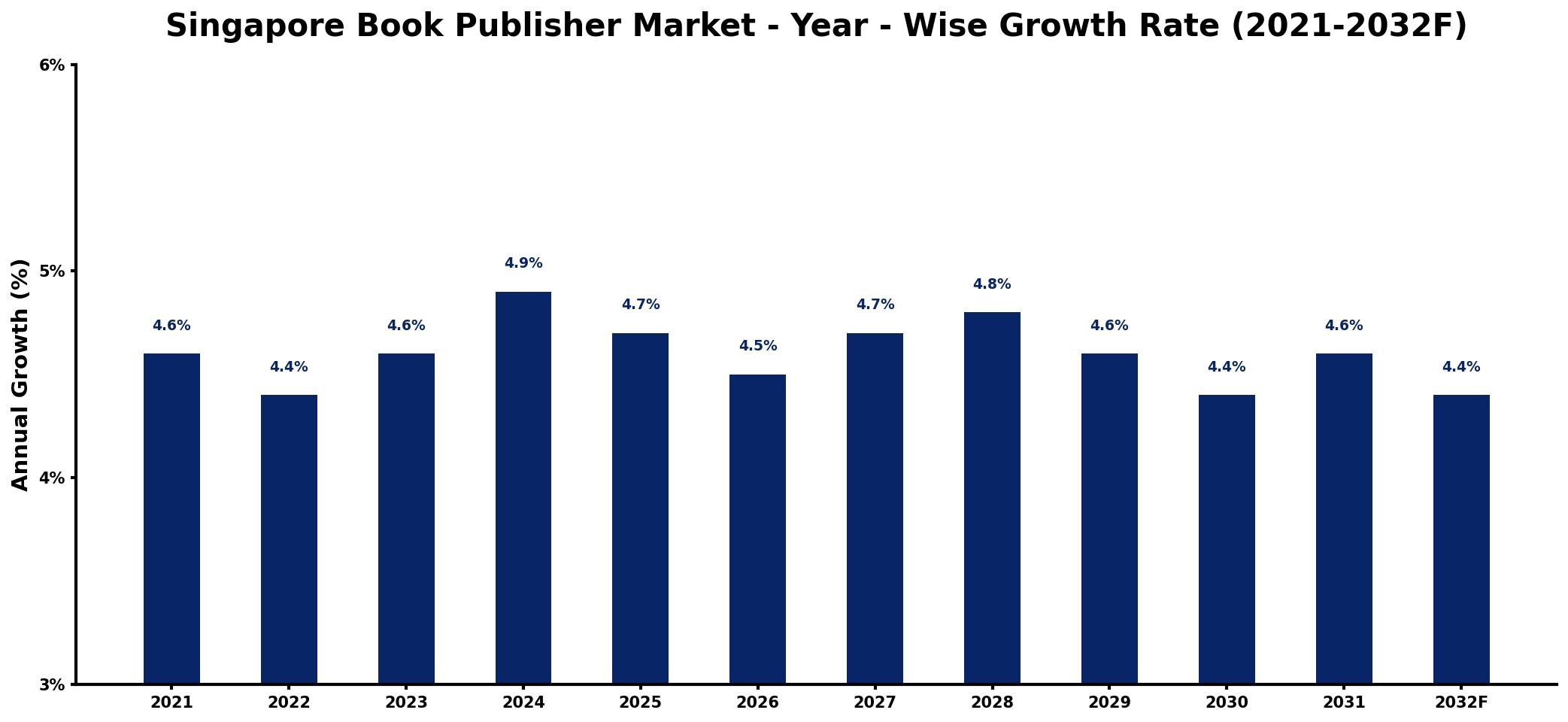 Singapore Book Publisher Market Year-wise Growth Rate and Key Drivers