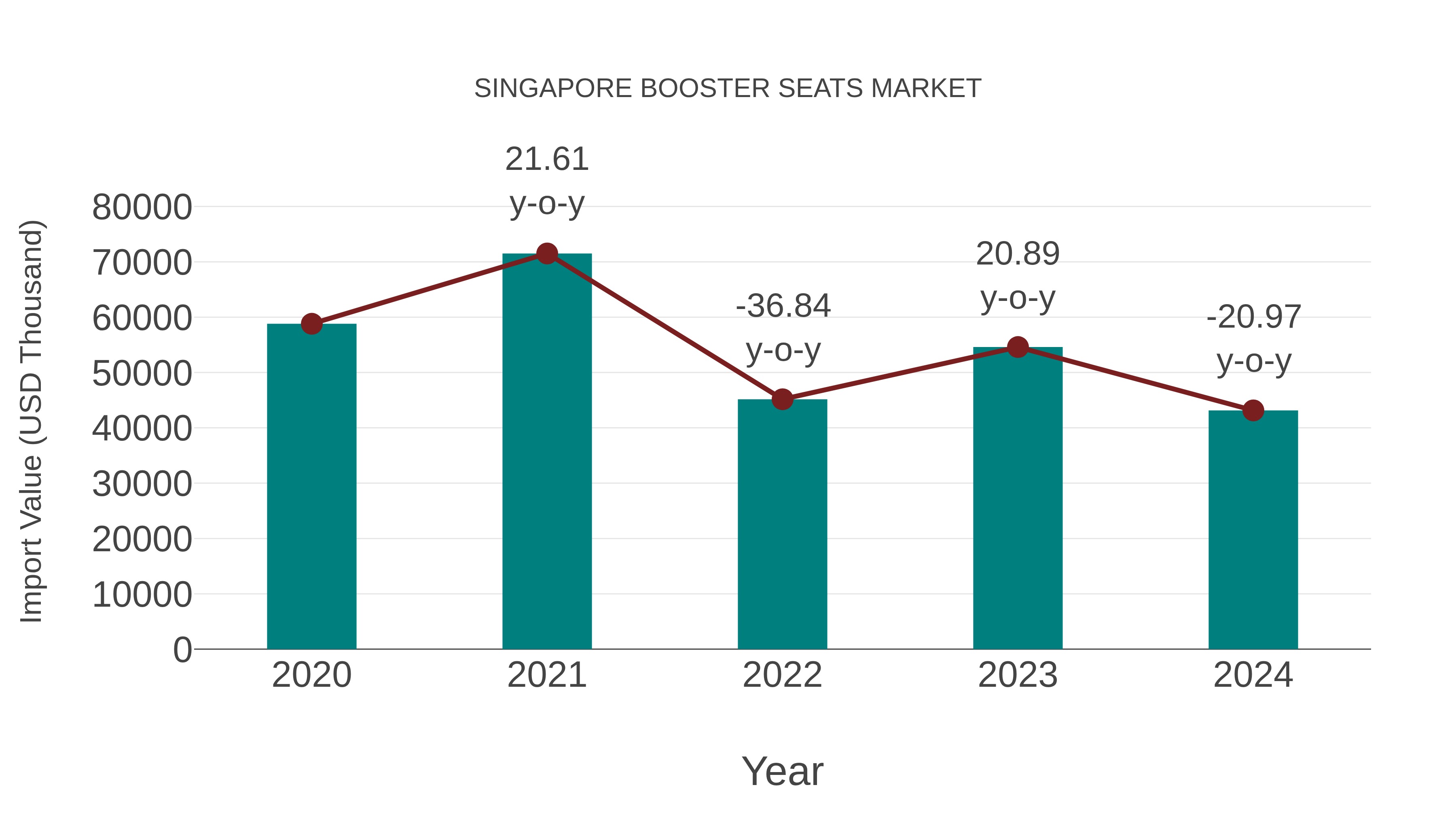 Singapore Booster Seats Market: Import Trend Analysis