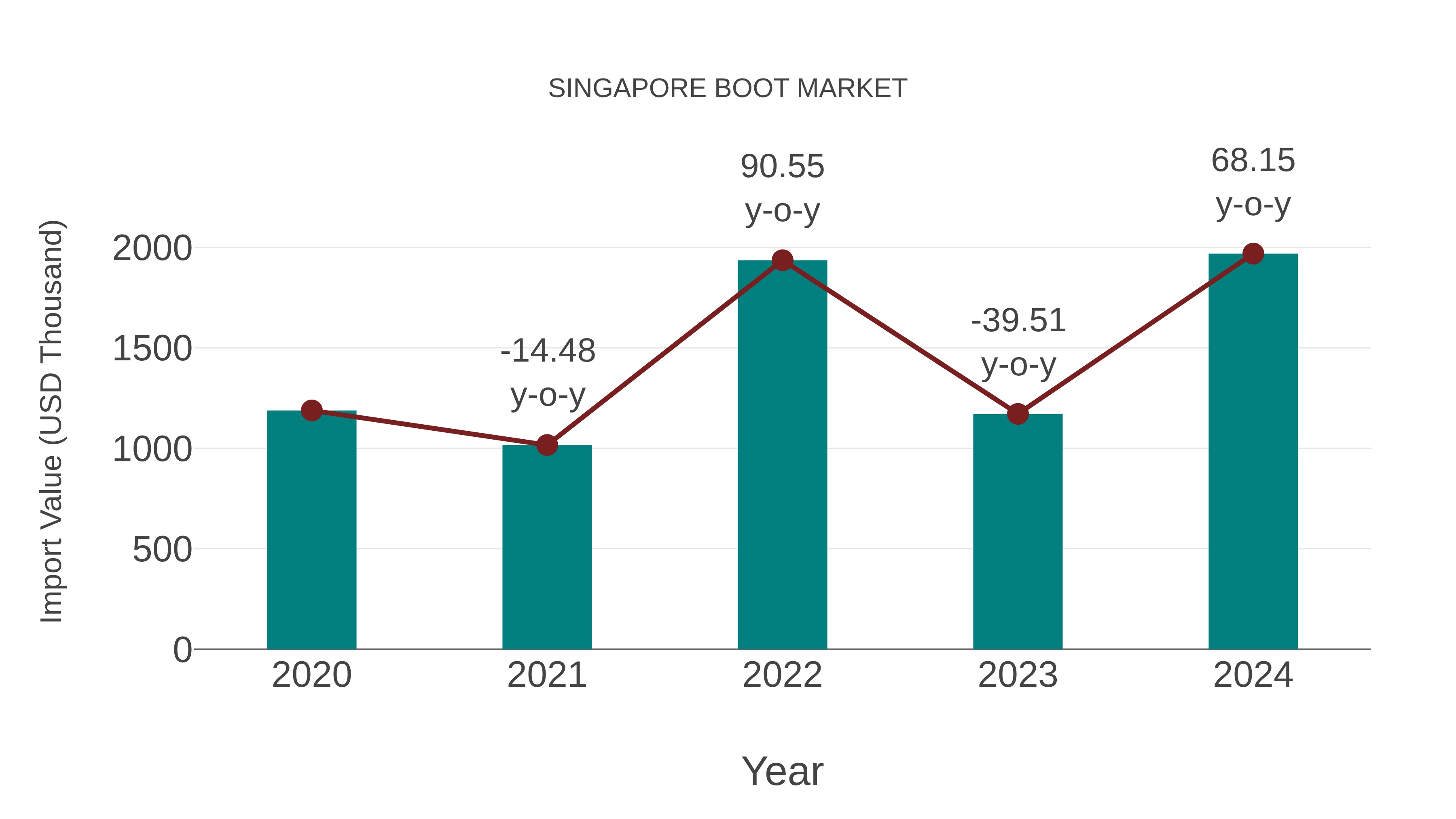  Singapore Boot Market: Import Trend Analysis