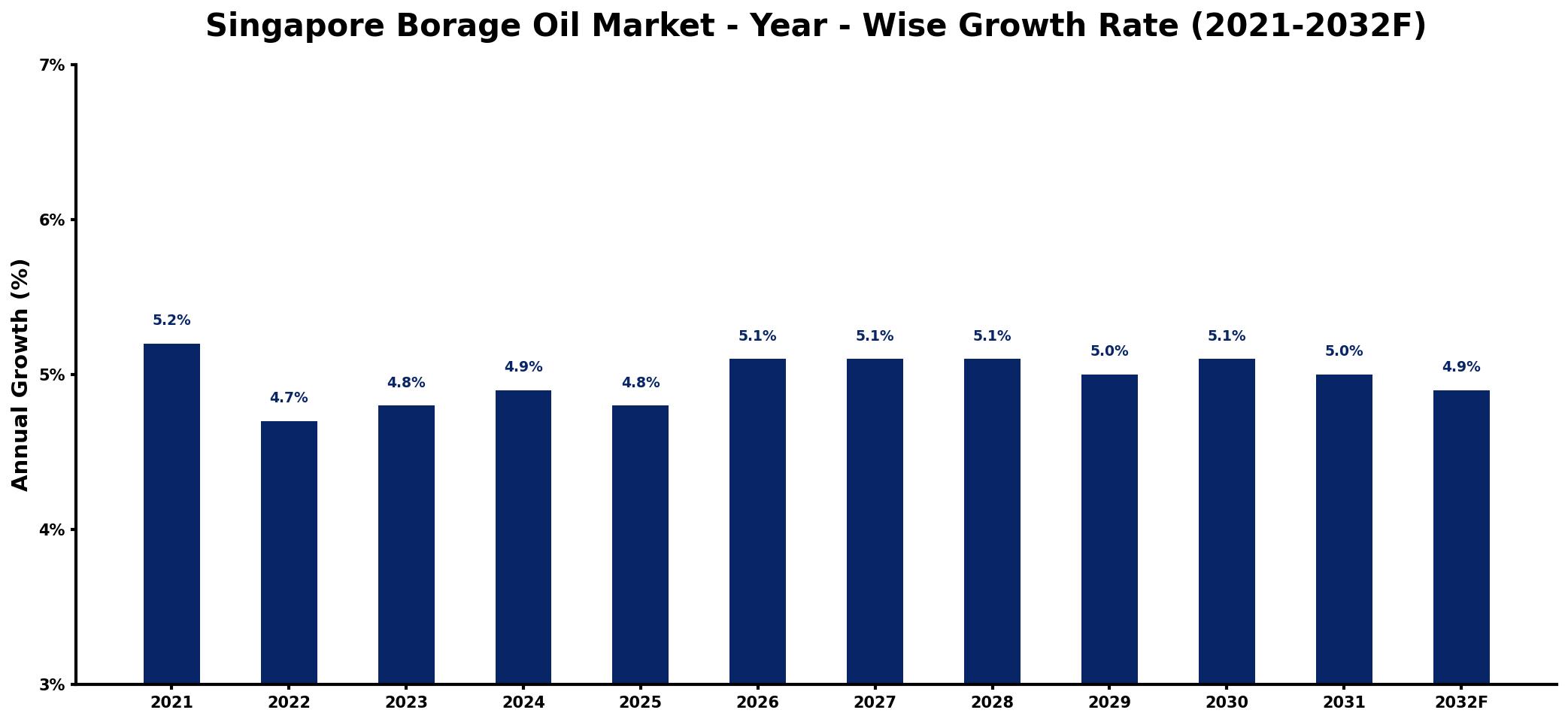 Singapore Borage Oil Market Year-wise Growth Rate and Key Drivers