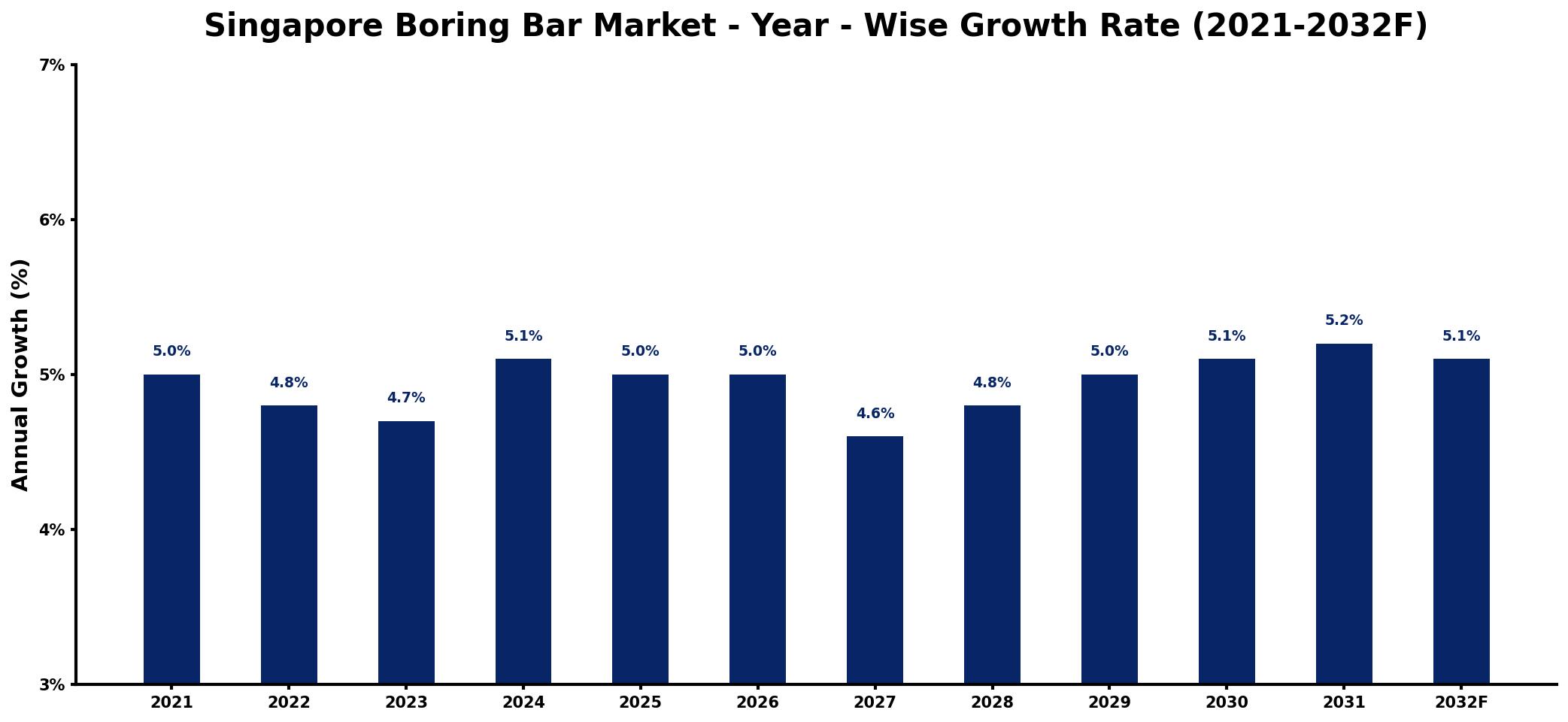Singapore Boring Bar Market Year-wise Growth Rate and Key Drivers