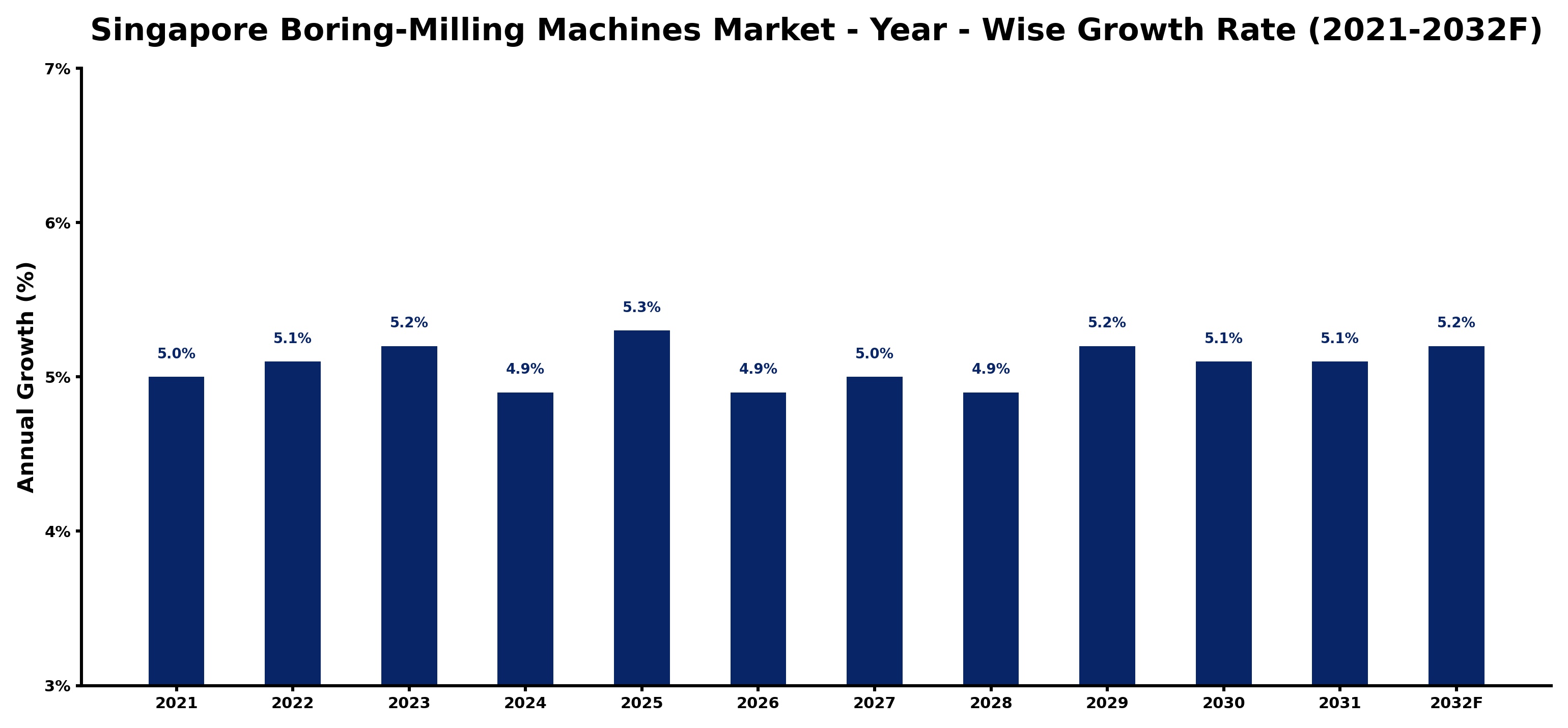 Singapore Boring-Milling Machines Market Year-wise Growth Rate and Key Drivers