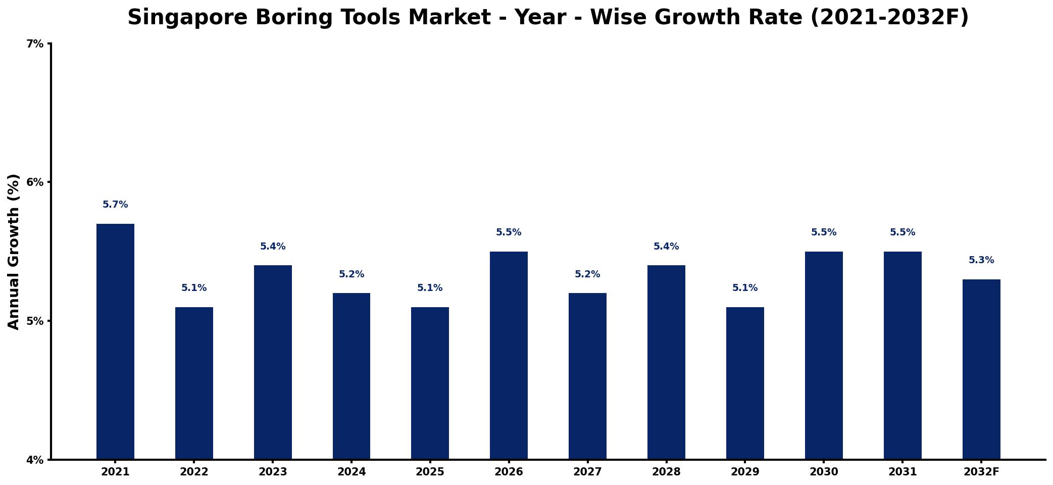 Singapore Boring Tools Market Year-wise Growth Rate and Key Drivers