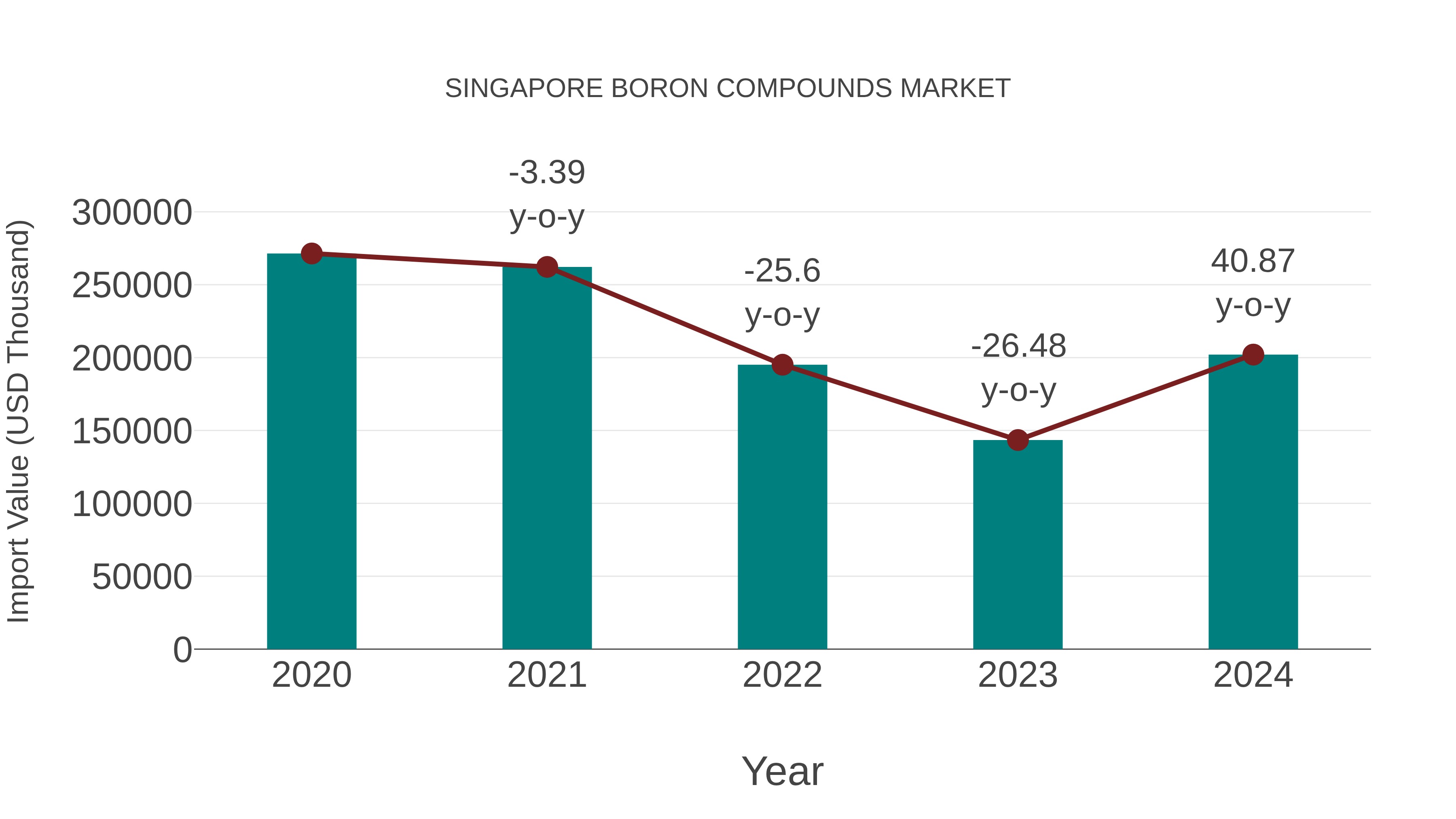  Singapore Boron Compounds Market: Import Trend Analysis