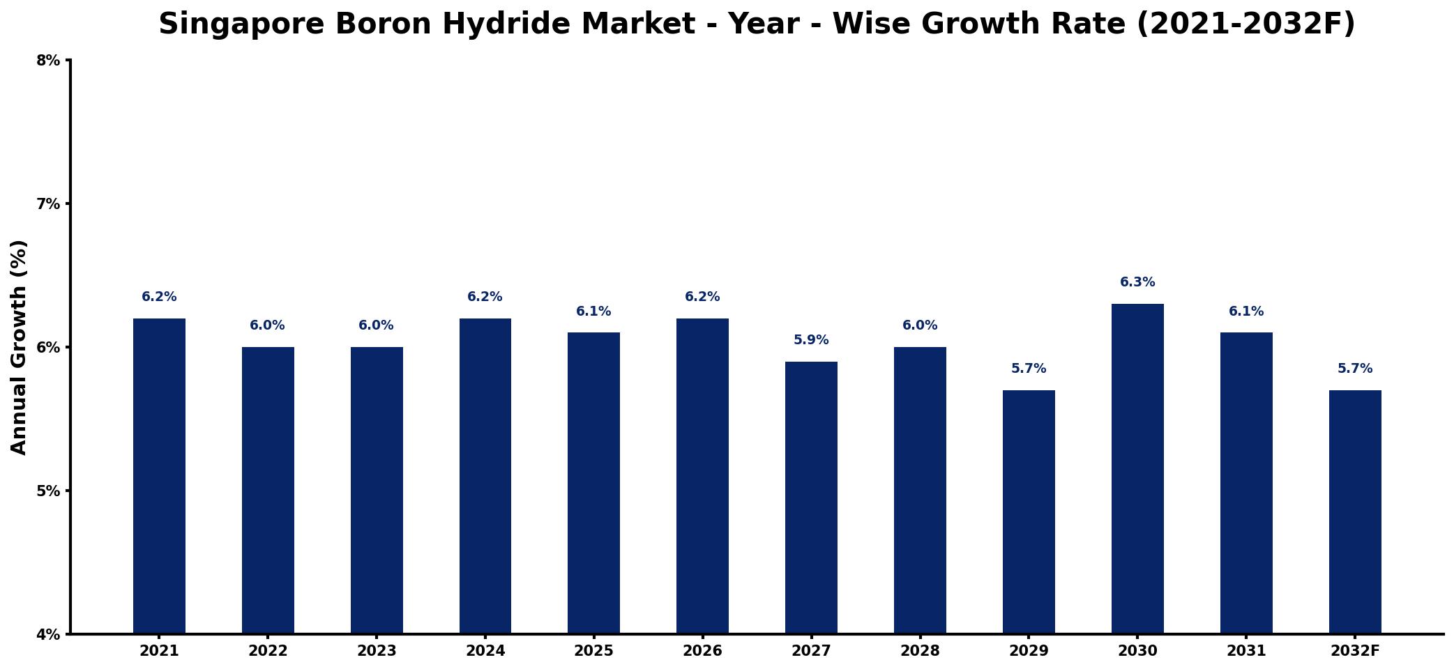 Singapore Boron Hydride Market Year-wise Growth Rate and Key Drivers