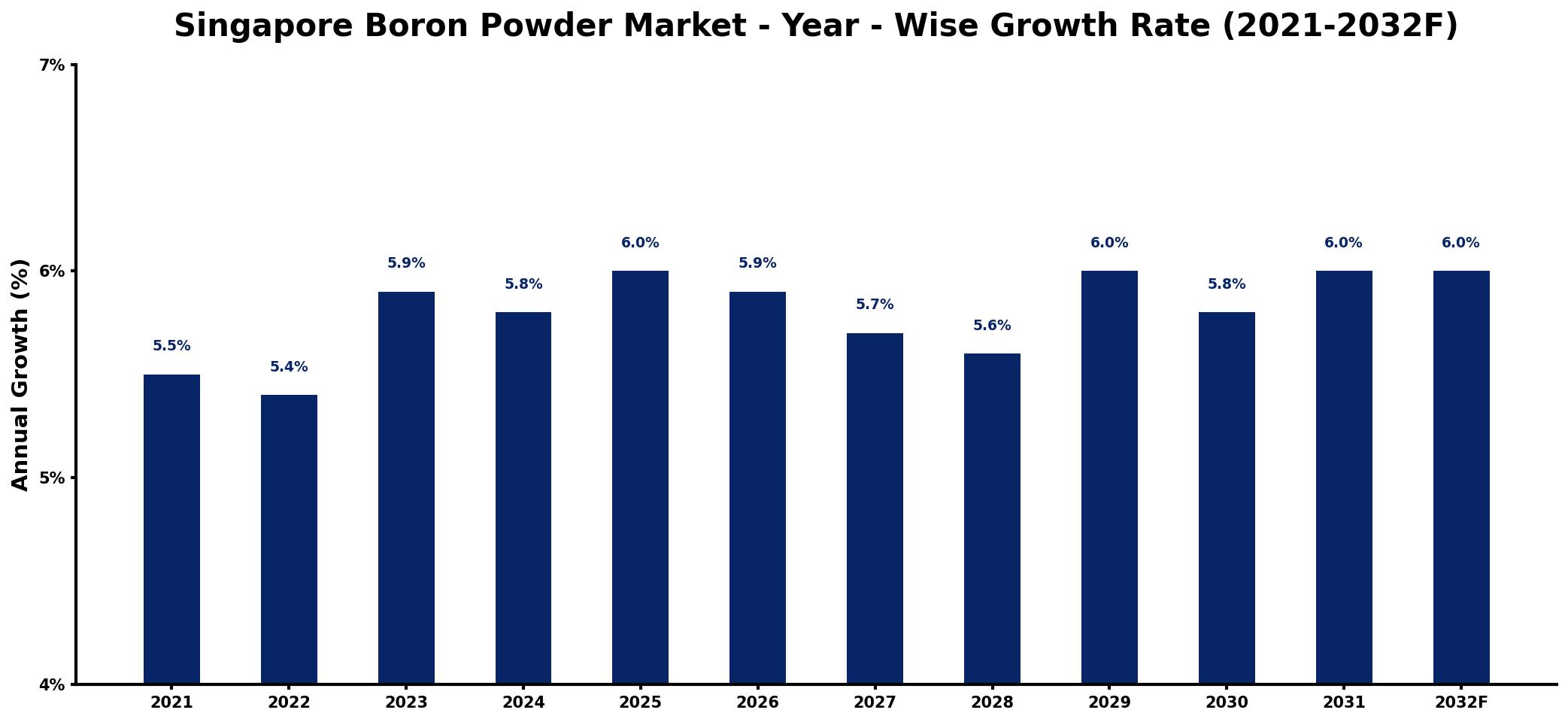 Singapore Boron Powder Market Year-wise Growth Rate and Key Drivers