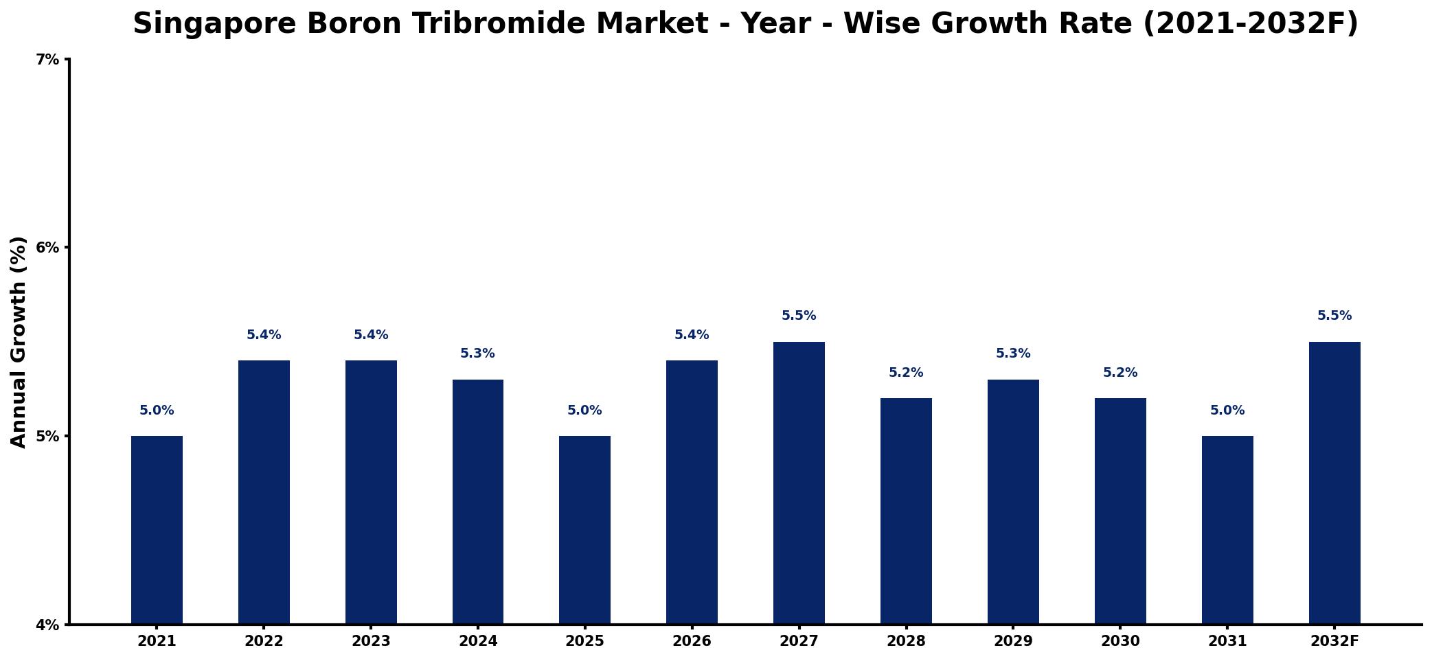 Singapore Boron Tribromide Market Year-wise Growth Rate and Key Drivers